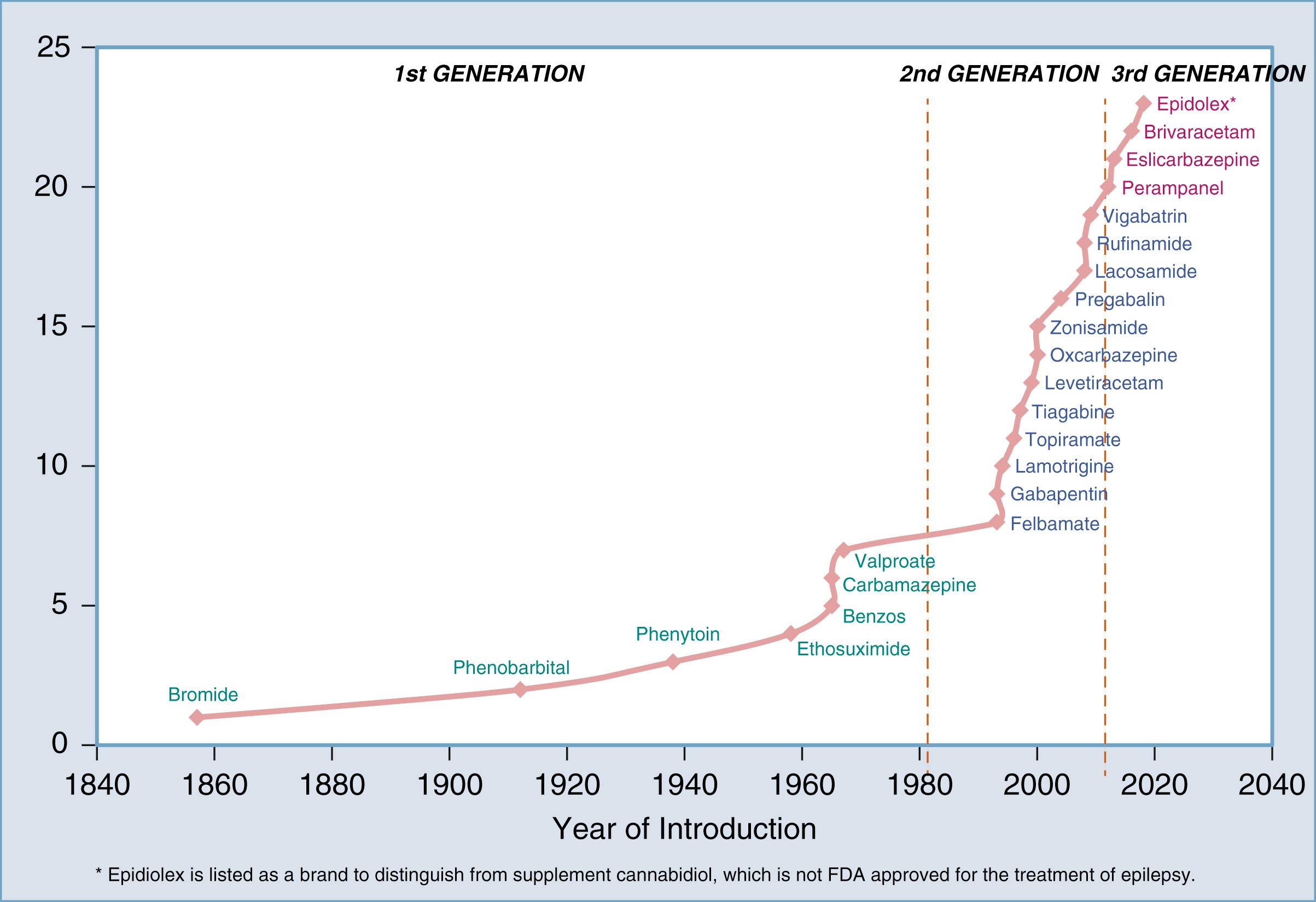 Figure 81.1, Antiepileptic drugs stratified by generation.