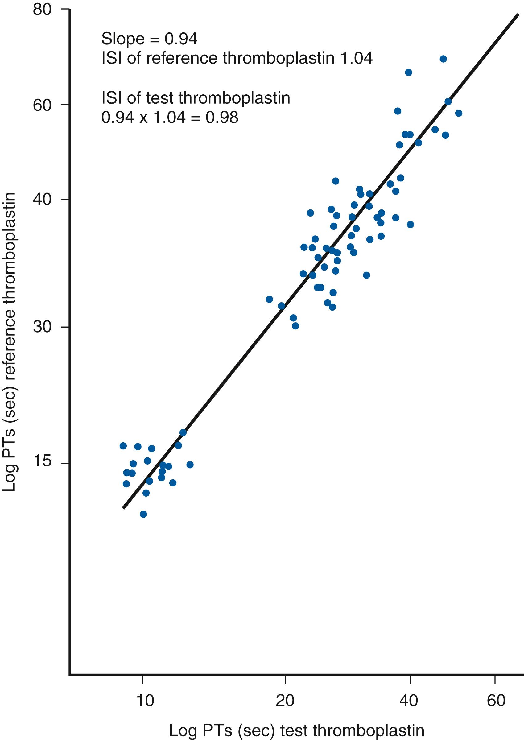 Figure 43.2, An example of a thromboplastin calibration using the World Health Organization (WHO) international sensitivity index (ISI) model. Prothrombin times were performed on a series of normal subjects and patients on stable warfarin anticoagulation with a reference thromboplastin ( y -axis) and a test thromboplastin ( x -axis) under calibration.