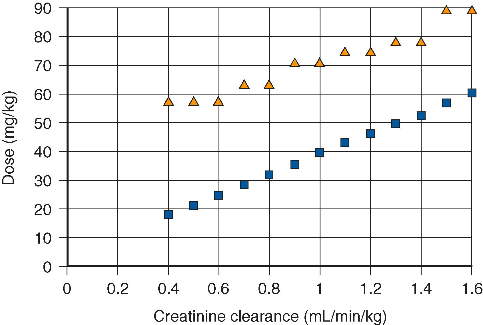 FIGURE 295.1, Recommended dosage of foscarnet for patients with various degrees of renal impairment. Triangles indicate the maintenance dose (mg/kg/day), and squares indicate the induction dose (mg/kg/8 hours).