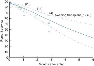 Figure 49-7, Survival of neonates with optimal medical treatment. Format of figure is as in Fig. 49-6 . Although estimates represent survival before transplantation, similar survival is achieved with optimal medical treatment prior to reconstruction.