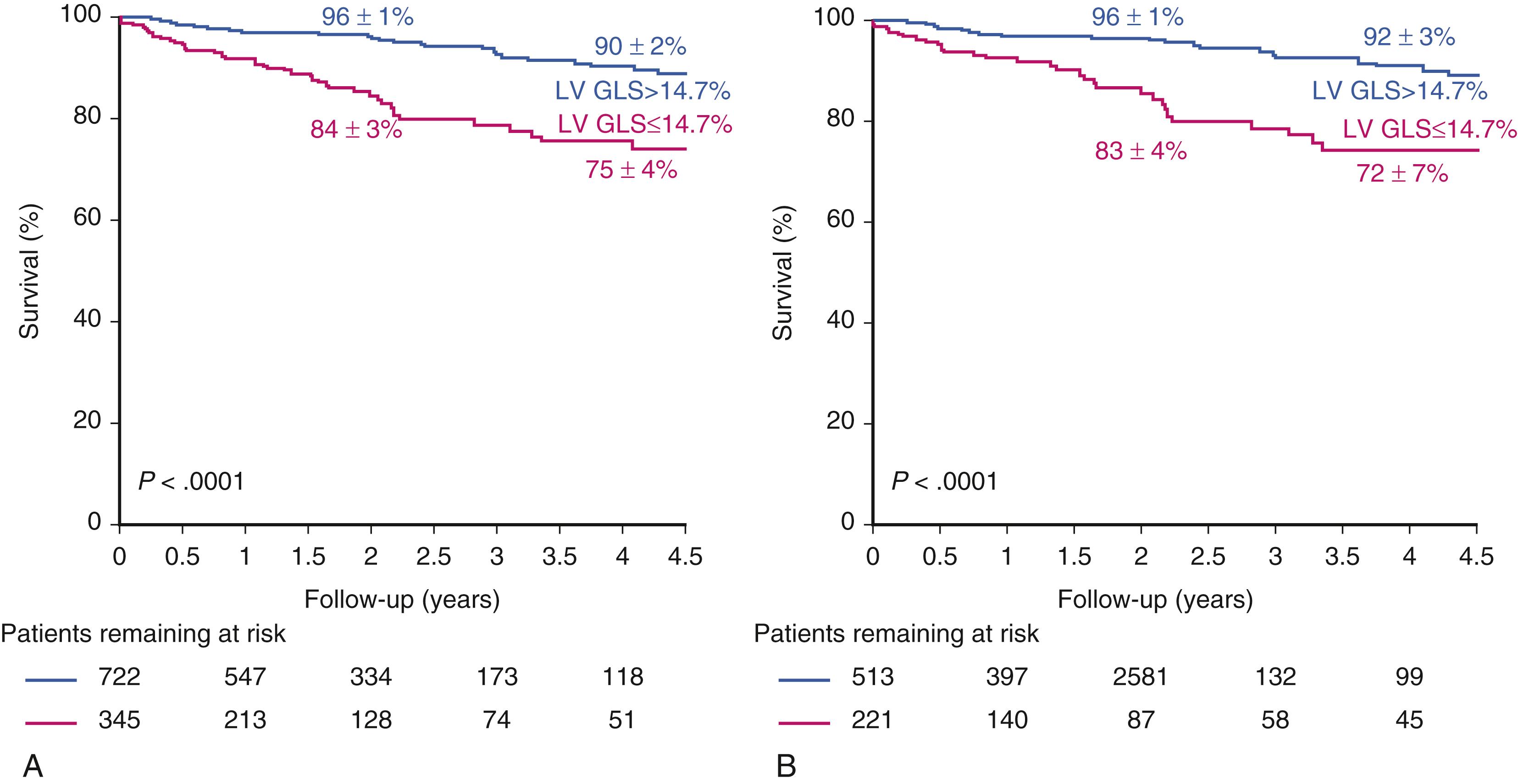 Figure 81.1, Kaplan-Meier survival curves stratified according to left ventricular global longitudinal strain in the whole cohort ( A ) and in patients with left ventricular ejection fraction of 60% ( B ). Percentage in the graphs are survival rate at 2- and 4-year follow-up. LV GLS, Left ventricular global longitudinal strain