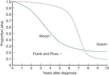 Figure 12-8, Nonrigorously derived survival curves for patients with surgically untreated severe aortic stenosis (solid line) and severe aortic regurgitation (dashed line) . Time zero is the time of developing an important hemodynamic effect. Survival of patients with aortic stenosis reported by Wood, W18 Frank and Ross, F10 and Grant G18 is shown by filled circles.