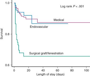 Fig. 44.6, Comparison of medical, surgical, and endovascular treatment of complicated type B aortic dissection.