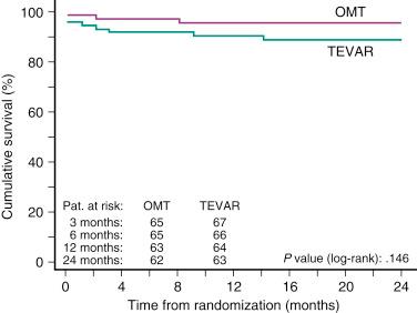 Fig. 44.7, Cumulative survival of patients with chronic type B aortic dissection within 24 months after randomization.