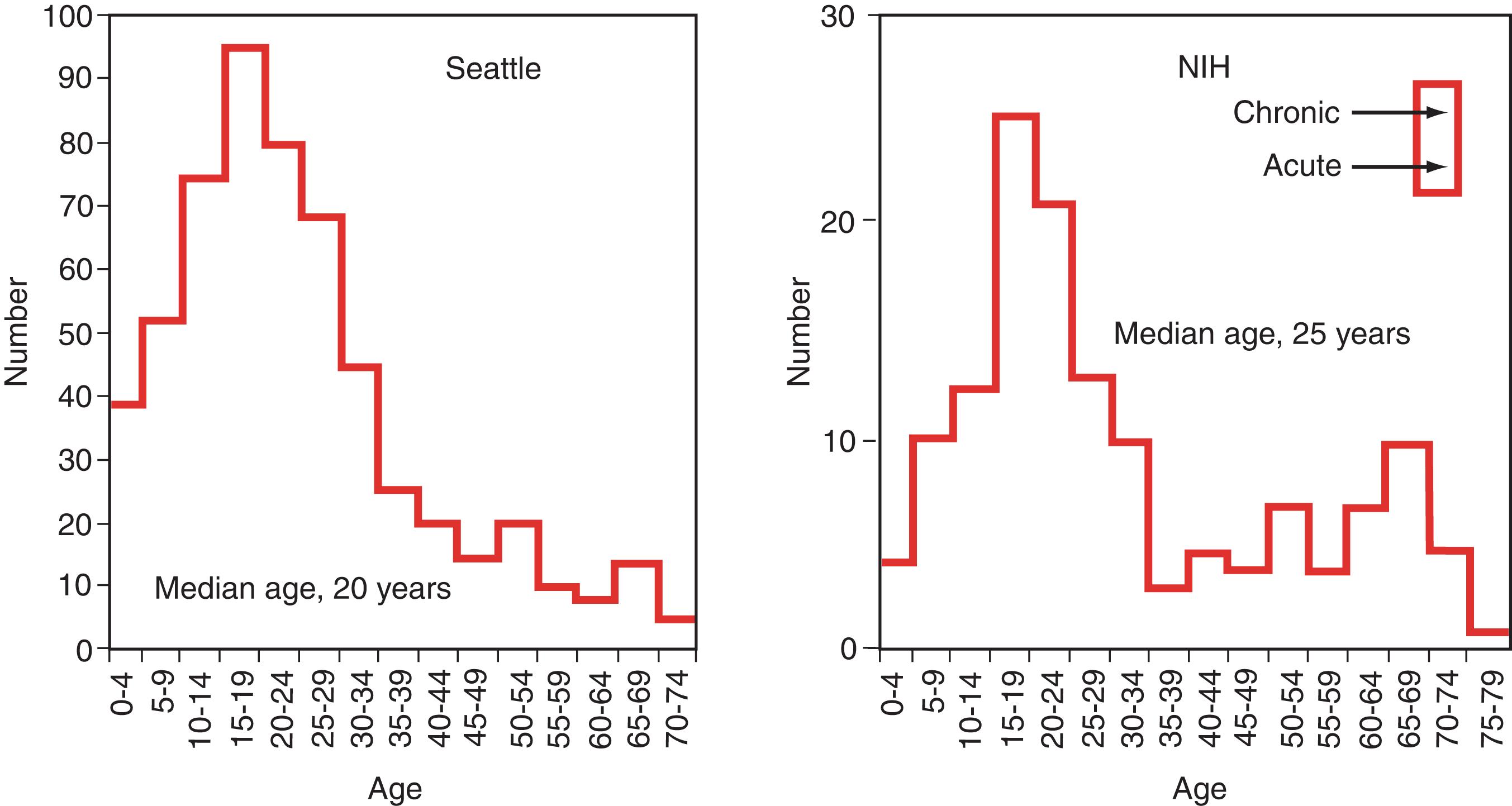 Figure 31.2, DISTRIBUTION OF APLASTIC ANEMIA BY AGE.