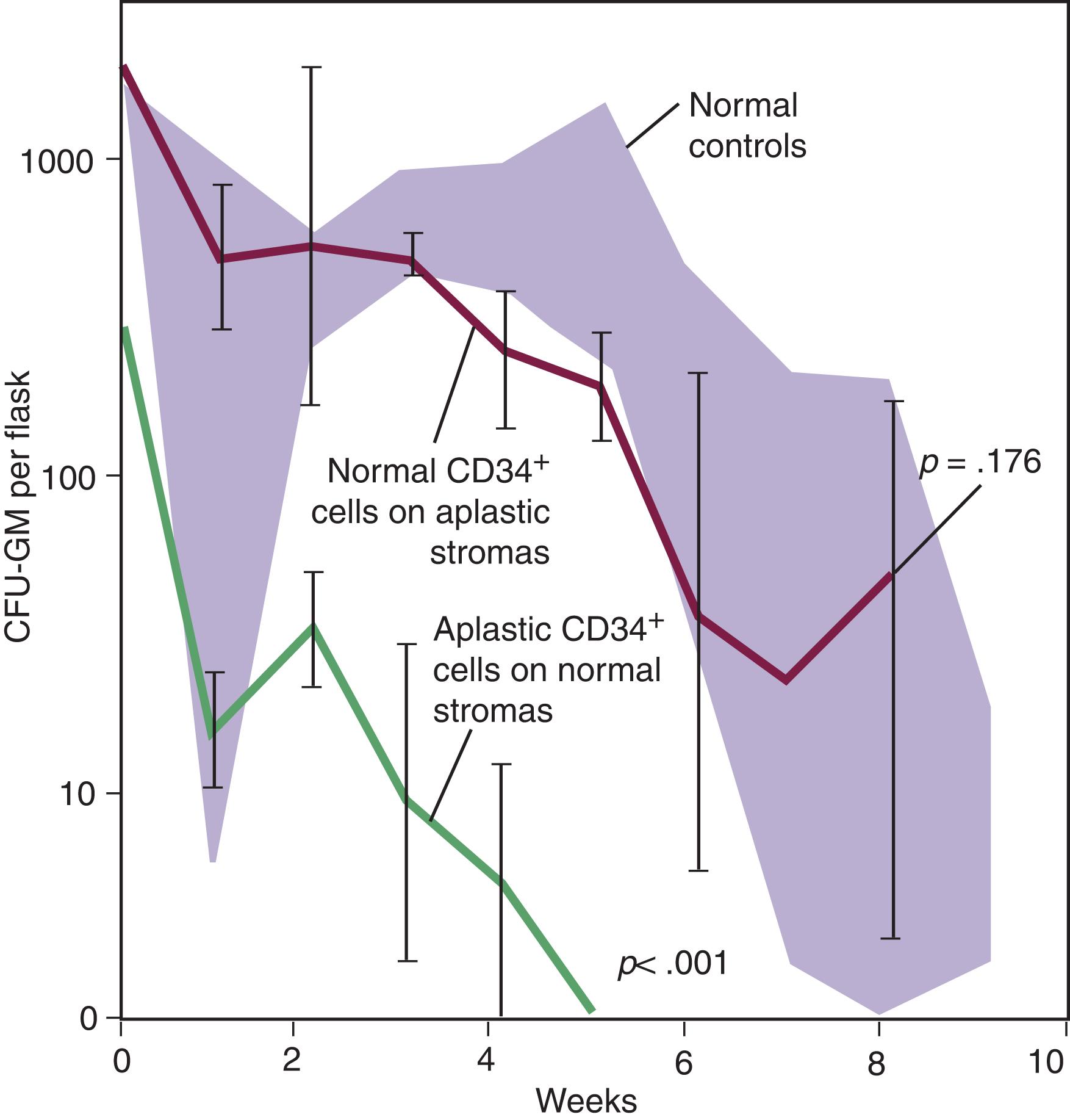 Figure 31.4, NORMAL STROMAL CELL FUNCTION IN LONG-TERM CULTURE OF APLASTIC ANEMIA BONE MARROW.