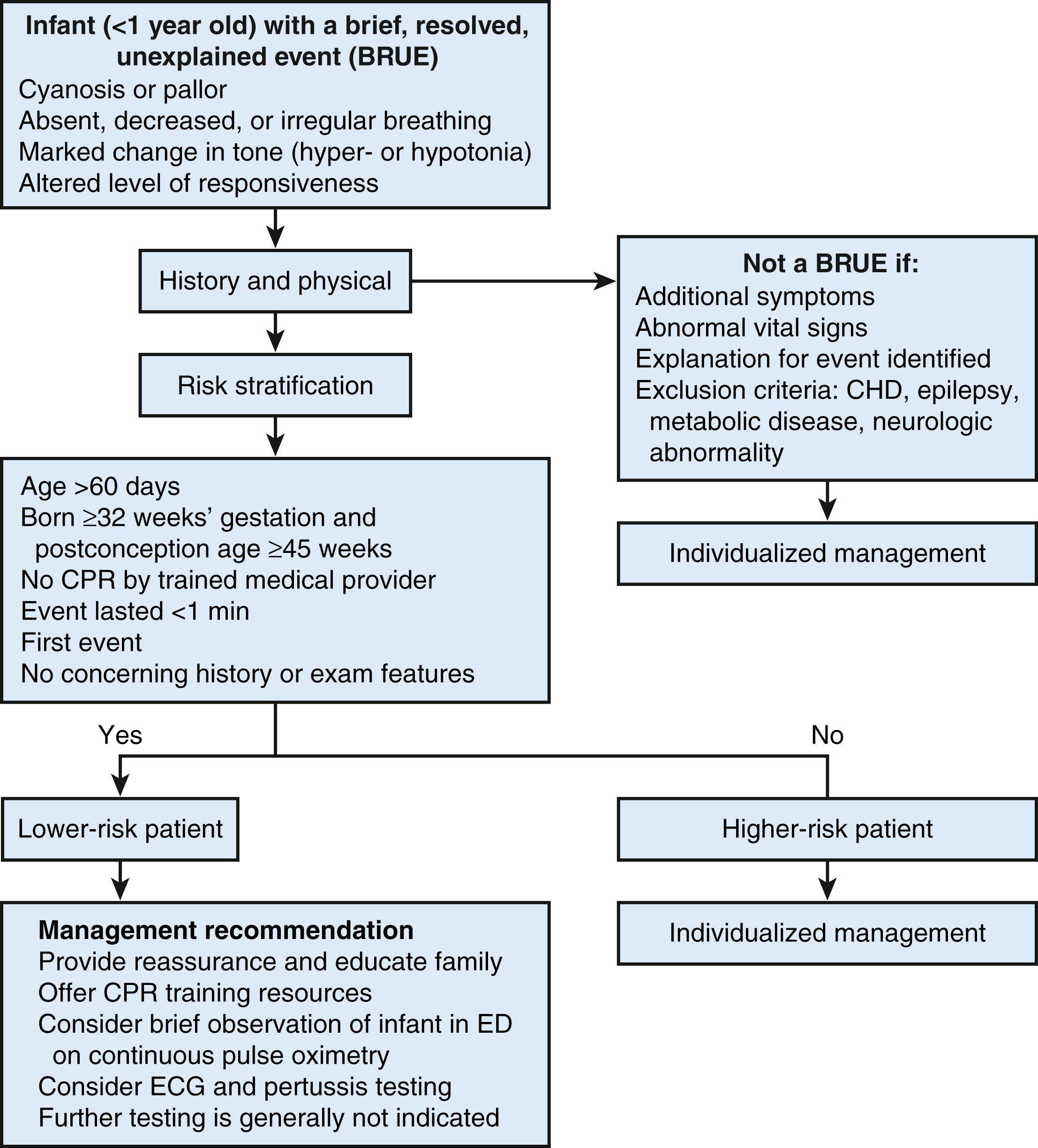 Figure 6.1, Algorithm for diagnosis, risk stratification, and management of a brief resolved unexplained event (BRUE). CHD, congenital heart disease; ECG, electrocardiogram; ED, emergency department.