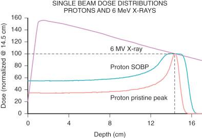 Figure 50.2, Depth-dose curve for photons and protons. The x-axis represents depth in tissue, and the y-axis represents the percentage of the total dose delivered (where 100% is the dose at 14.5 cm deep in tissue, a typical depth for cranial radiosurgery). Photon radiation (here shown as a 6-MeV beam) increases upon entrance into tissue until it reaches a maximum, and then it decreases in a manner that is inversely proportional to the square of the distance traveled. Proton radiation (pristine proton peak) shows a low entrance dose and a sharp buildup known as the Bragg peak. For larger lesions, a spread-out Bragg peak (SOBP) can be used to ensure that the entire target volume is covered by the high-dose region, although this results in higher entrance dose.