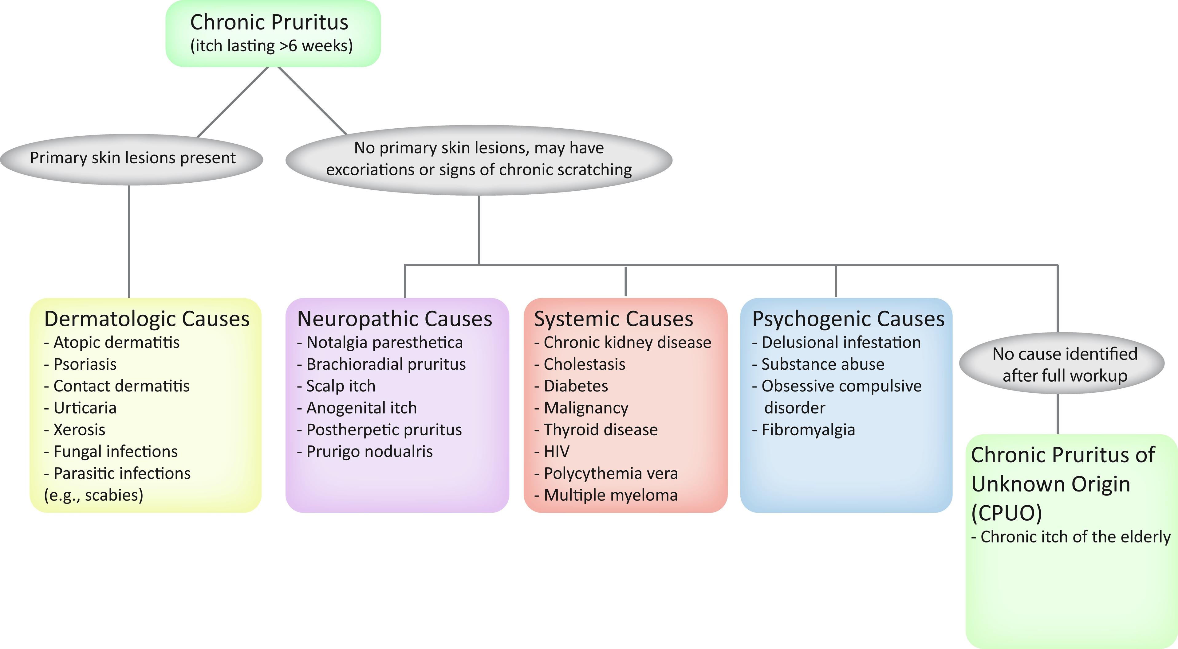 Fig. 68.1, Classification of chronic itch.