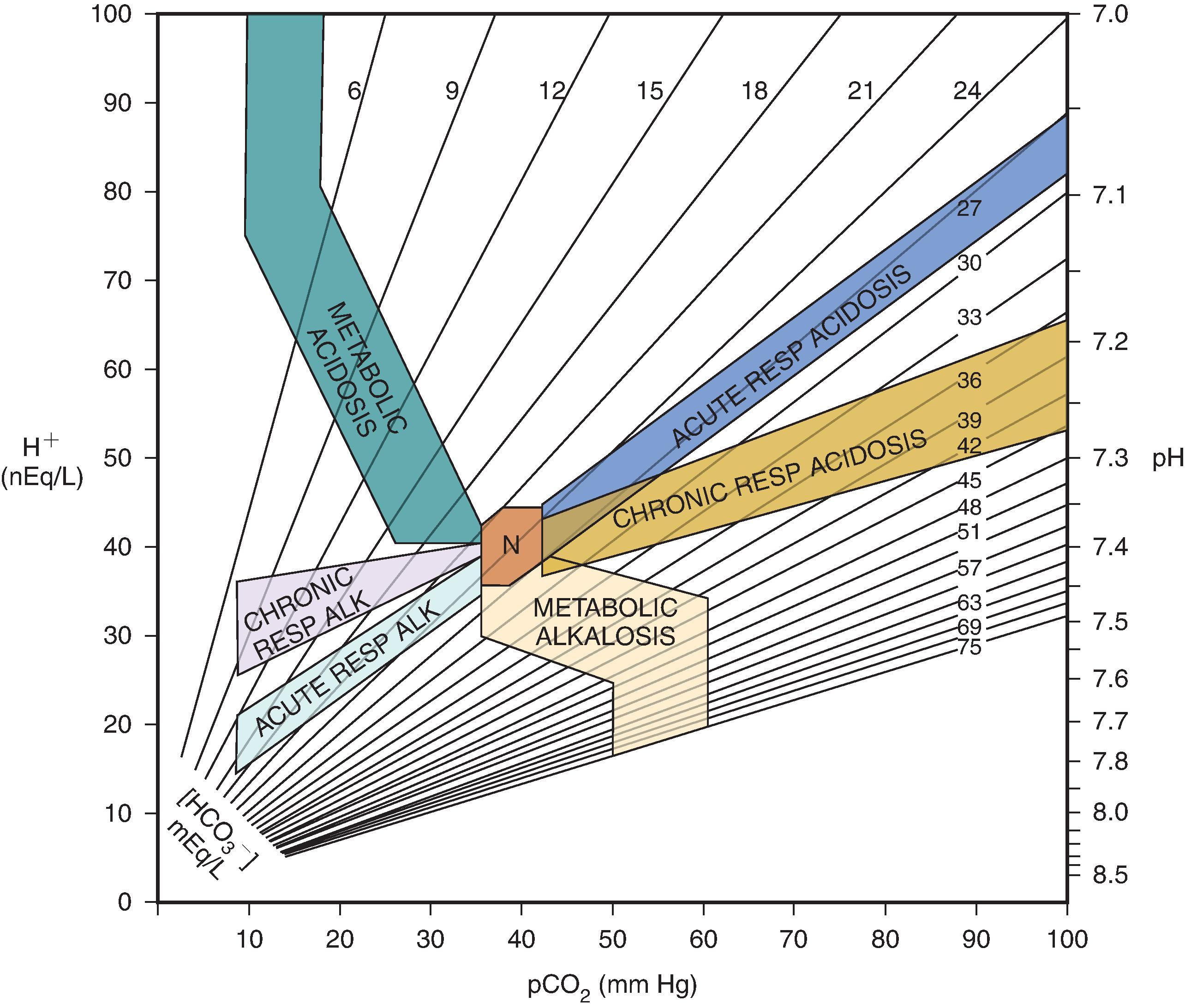 Fig. 12.1, The acid-base map. Shaded areas represent the 95% confidence limits for zones of compensation for the simple acid-base disorders. Numbered diagonal lines represent isopleths of plasma bicarbonate concentration ([HCO 3 − ]). Laboratory values that fall within a colored zone are consistent with the simple acid-base disorder, as shown. If the values fall outside a colored zone, a mixed acid-base disorder is likely. ALK , Alkalosis; N , normal range; RESP , respiratory. (Modified and updated from Goldberg M, Green SB, Moss ML, Marhacli MS, Garfinkel D. Computer-based instruction and diagnosis of acid-base disorders. JAMA . 1973;223:269–275.)