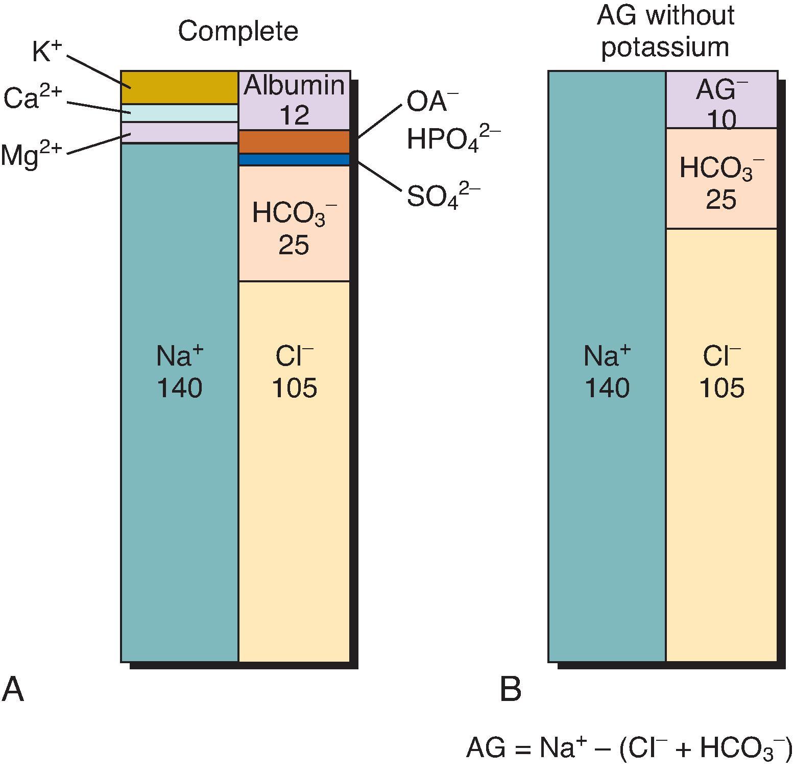 Fig. 12.2, The ionic anatomy of plasma. All units are milliequivalents per liter (mEq/L). (A) Ion profile of normal serum. (B) Calculation of the anion gap (AG) using the concentrations of sodium, chloride, and bicarbonate concentrations only. OA , Organic acid.