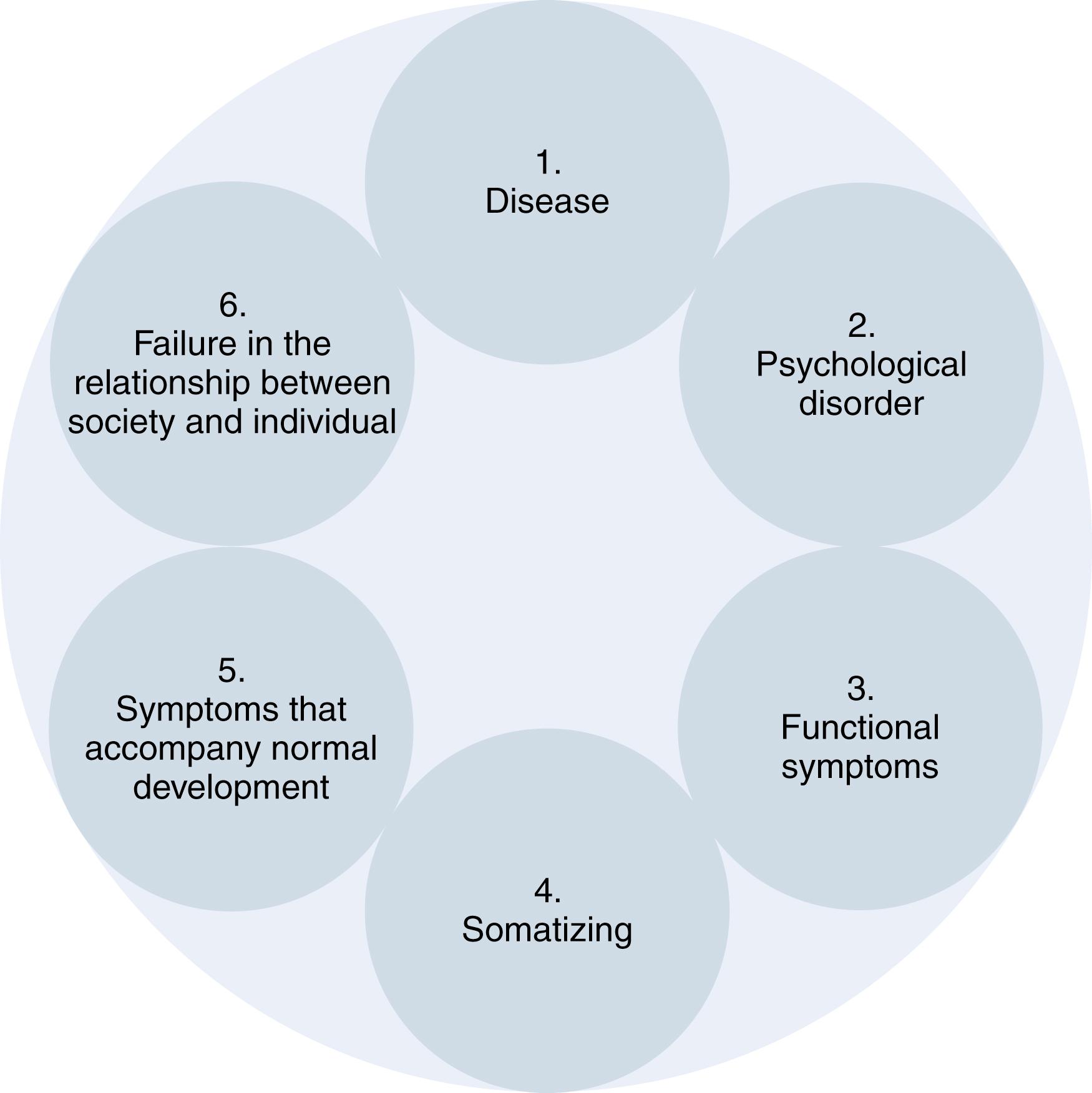 Fig. 7.2, A schematic summary by which the biomedical and biopsychosocial models can be contrasted.