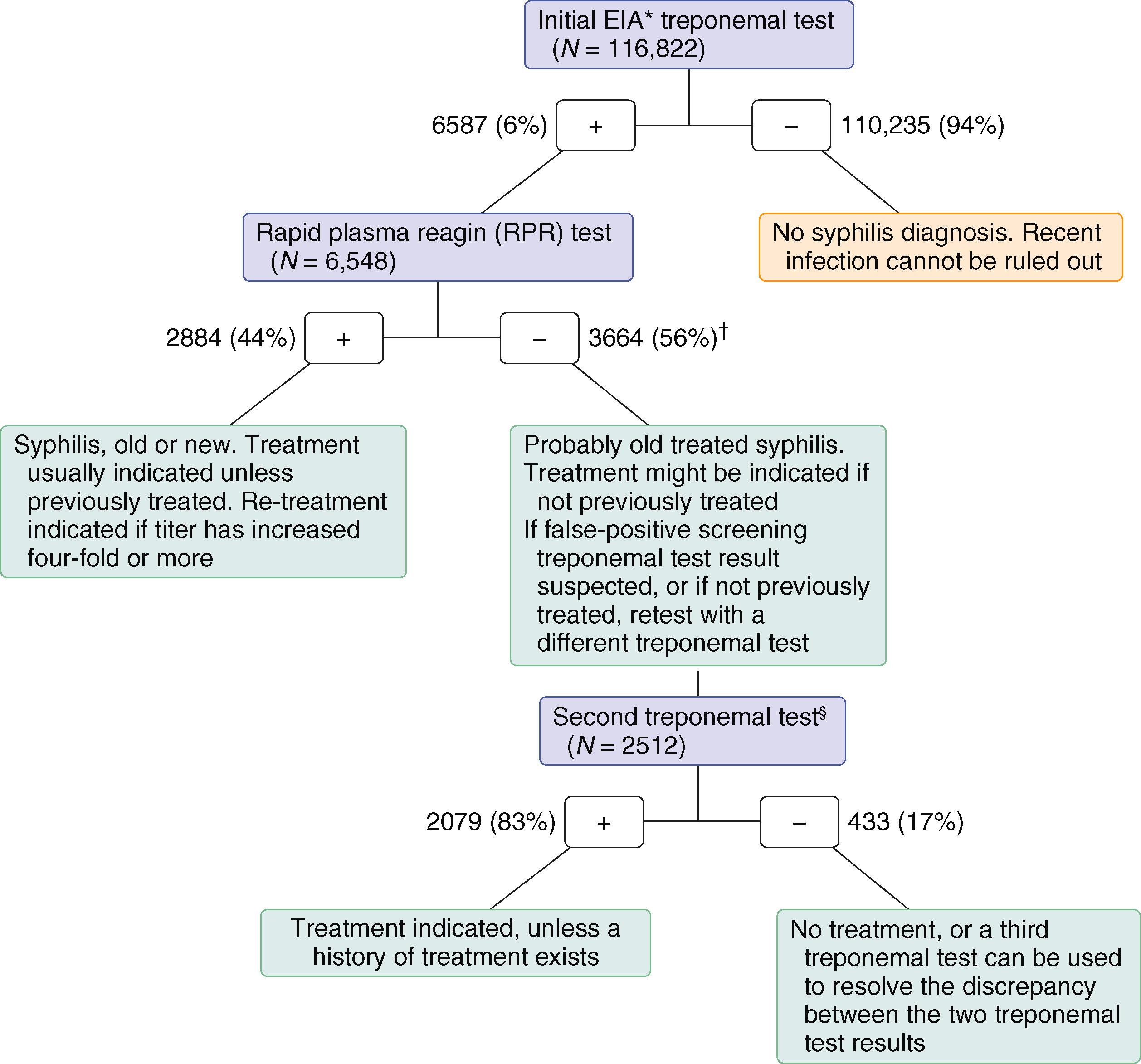 E-FIGURE 264-1, The reverse syphilis testing algorithm using treponemal tests for initial screening.