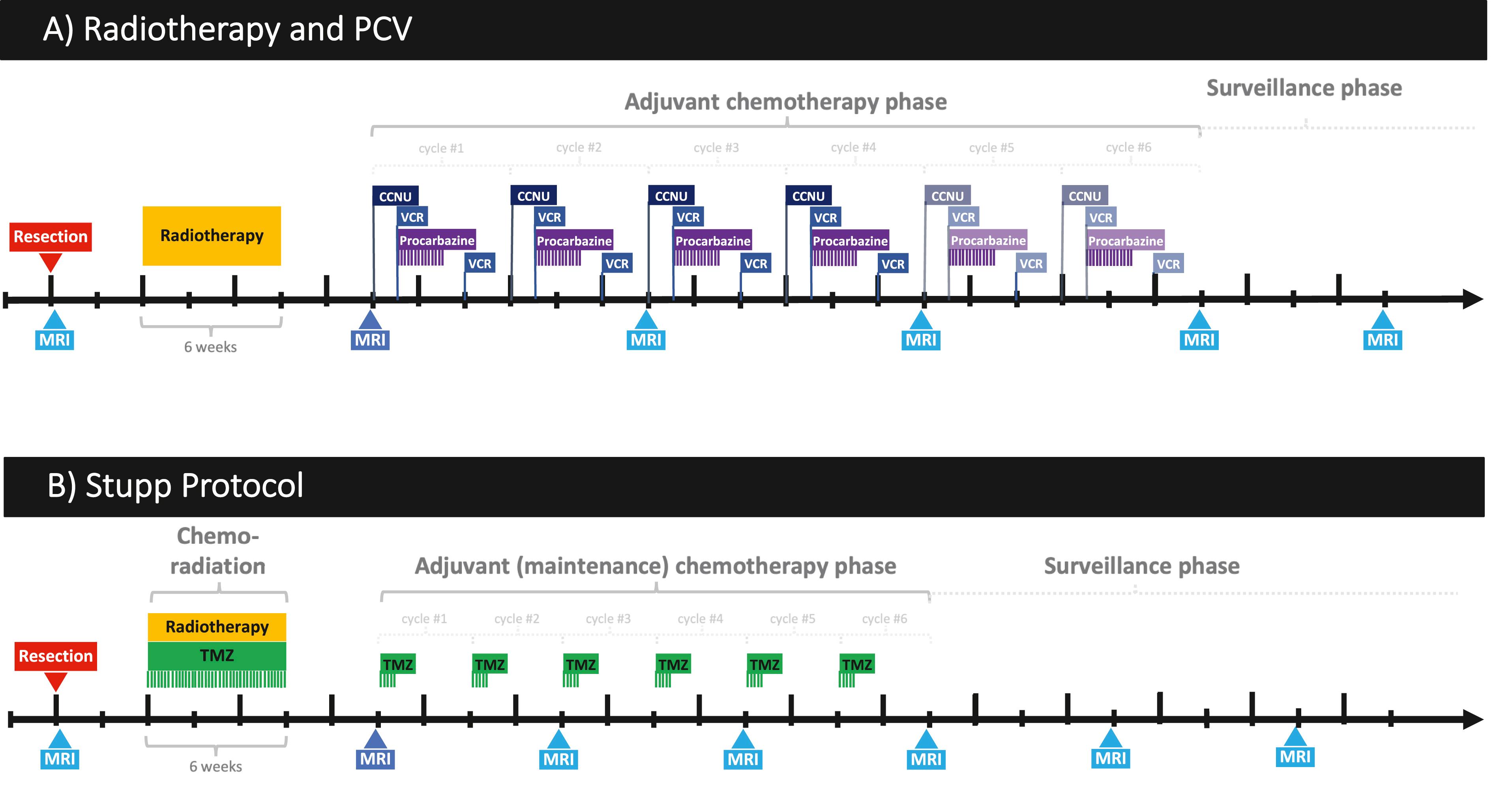 Fig. 12.3, (A) illustrates the timeline of the PCV protocol with radiotherapy followed by 6-week cycles of CCNU on day 1, vincristine (VCR) on day 8 and 29, and daily procarbazine from day 8 through day 21. (B) illustrates the Stupp protocol with 6 weeks of combined radiotherapy and low-dose temozolomide (TMZ) followed by 4-week cycles of standard dose temozolomide given day 1 through day 5.