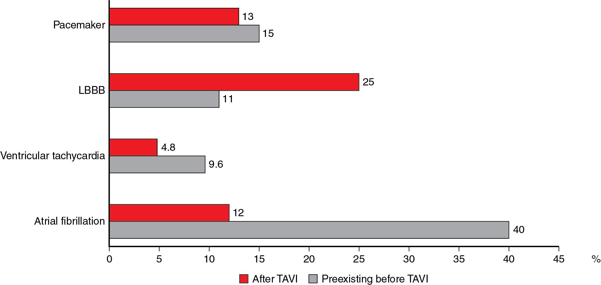 Fig. 14.1, Rates of Preexisting and New-Onset Arrhythmias After TAVI.