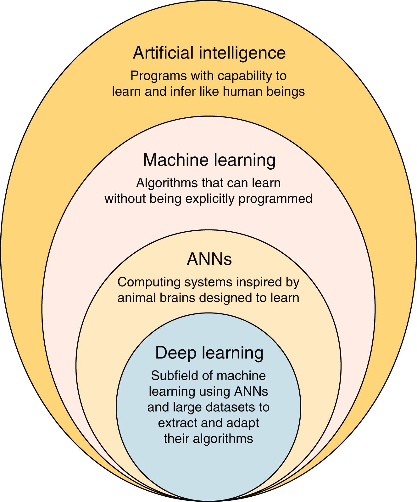 eFig. G.1, Machine learning is a subfield of artificial intelligence. Deep learning is a subfield of machine learning. Artificial neural networks (ANNs) are utilized in some machine learning and all deep learning networks. There is a glossary of AI terms at the end of this chapter.