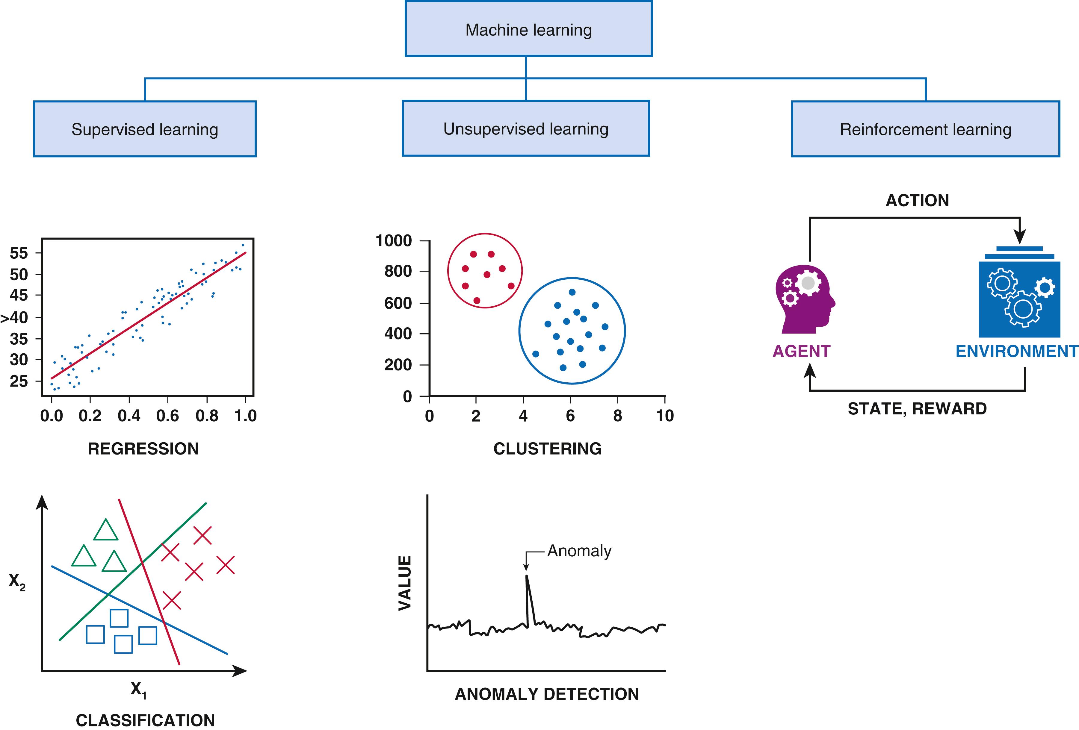 EFIGURE 11.1, Graphic chart depicting the three major subtypes of machine learning: supervised learning, unsupervised learning, and reinforcement learning. In medicine, supervised learning has been most widely used, as it powerfully identifies subtle relationships in data, but at the cost of requiring large datasets for training. Further details in text.