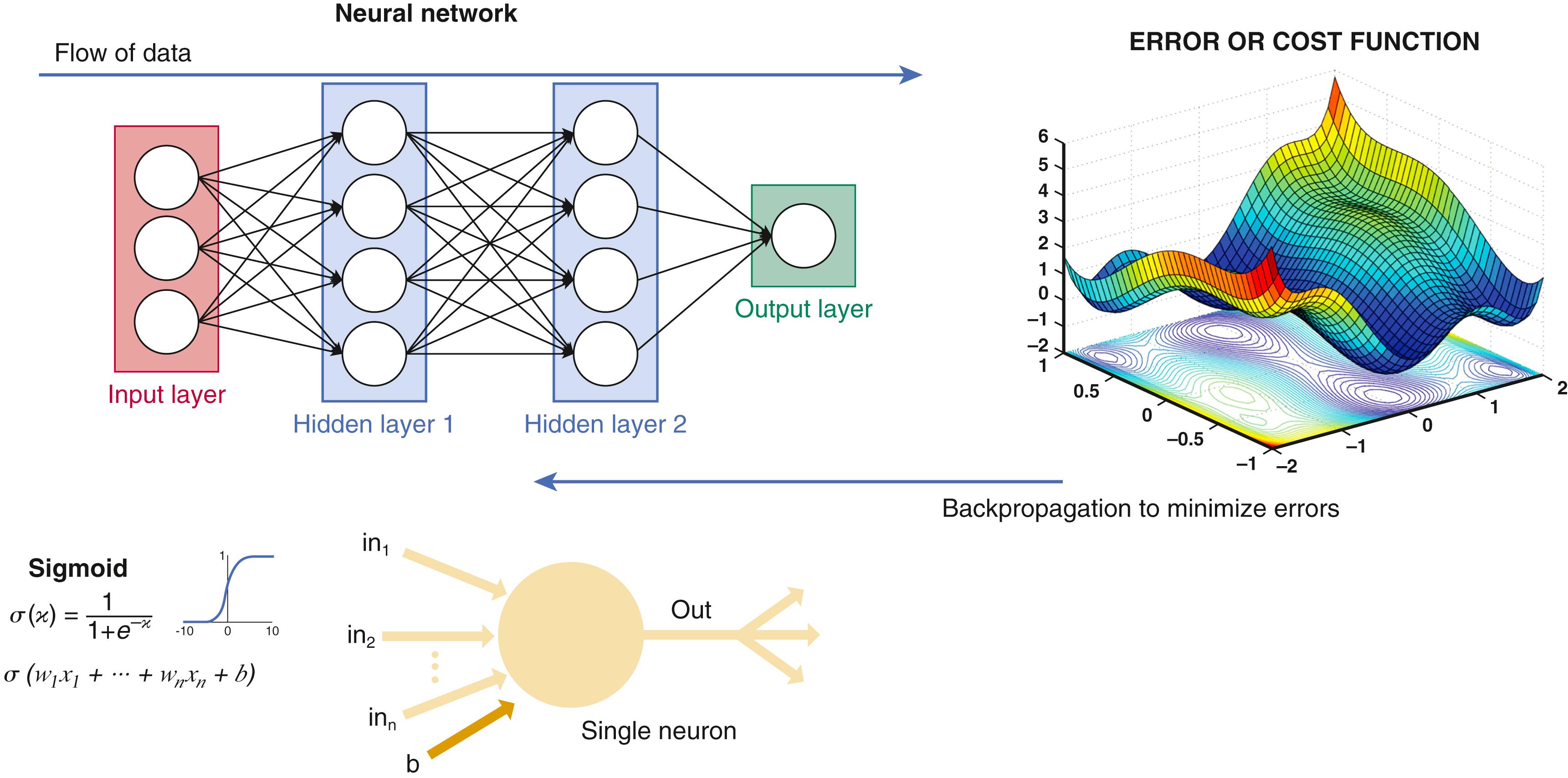 FIGURE 11.1, Graphical depiction of a neural network. Top left: The neural network shown contains four layers. Each layer is composed of “neurons” (bottom panel) . Each neuron receives multiple inputs, each multiplied by a weight (in1…inn), and a bias (offset) “b” and applies a nonlinear function to generate its output. During network training, weights and biases of each neuron are adjusted via backpropagation to minimize an error function (example error function shown top right ).