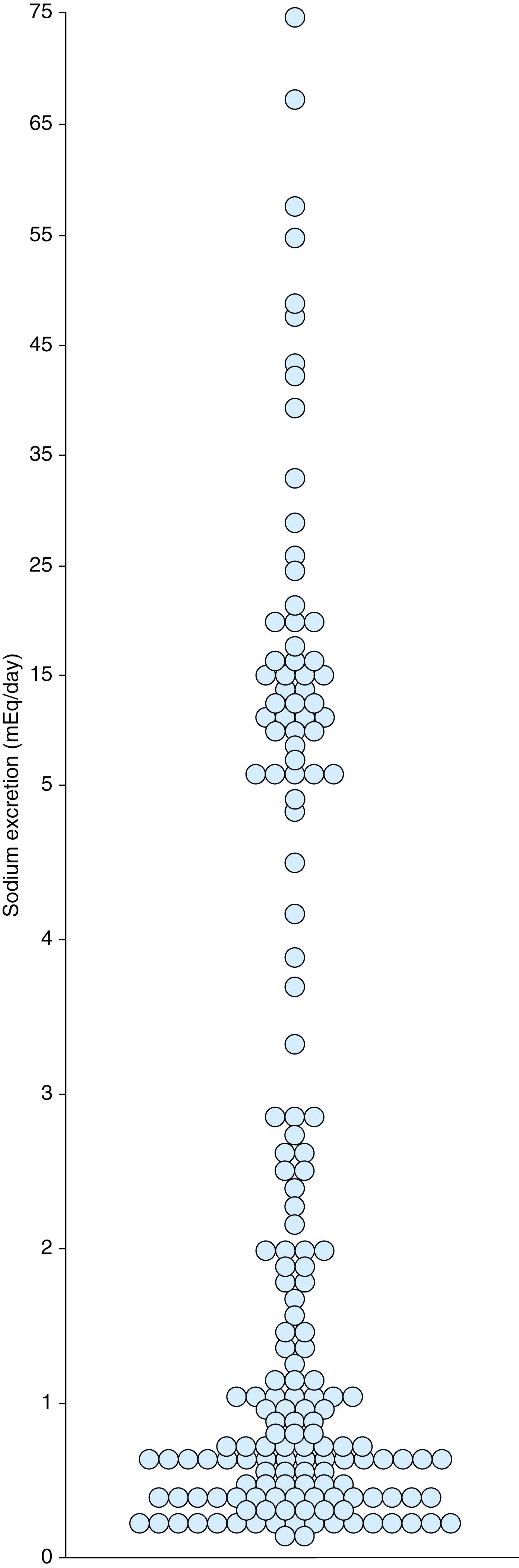 Fig. 93.2, Variability of renal sodium excretion in patients with cirrhosis and ascites. This figure shows individual values of urine sodium excretion in a series of 204 patients with cirrhosis and ascites on a low-sodium diet and without diuretic treatment. The intensity of renal sodium retention is variable in patients with cirrhosis and ascites and depends on patient characteristics. Those who require hospitalization for the management of ascites, particularly those with refractory ascites, usually show marked renal sodium retention.