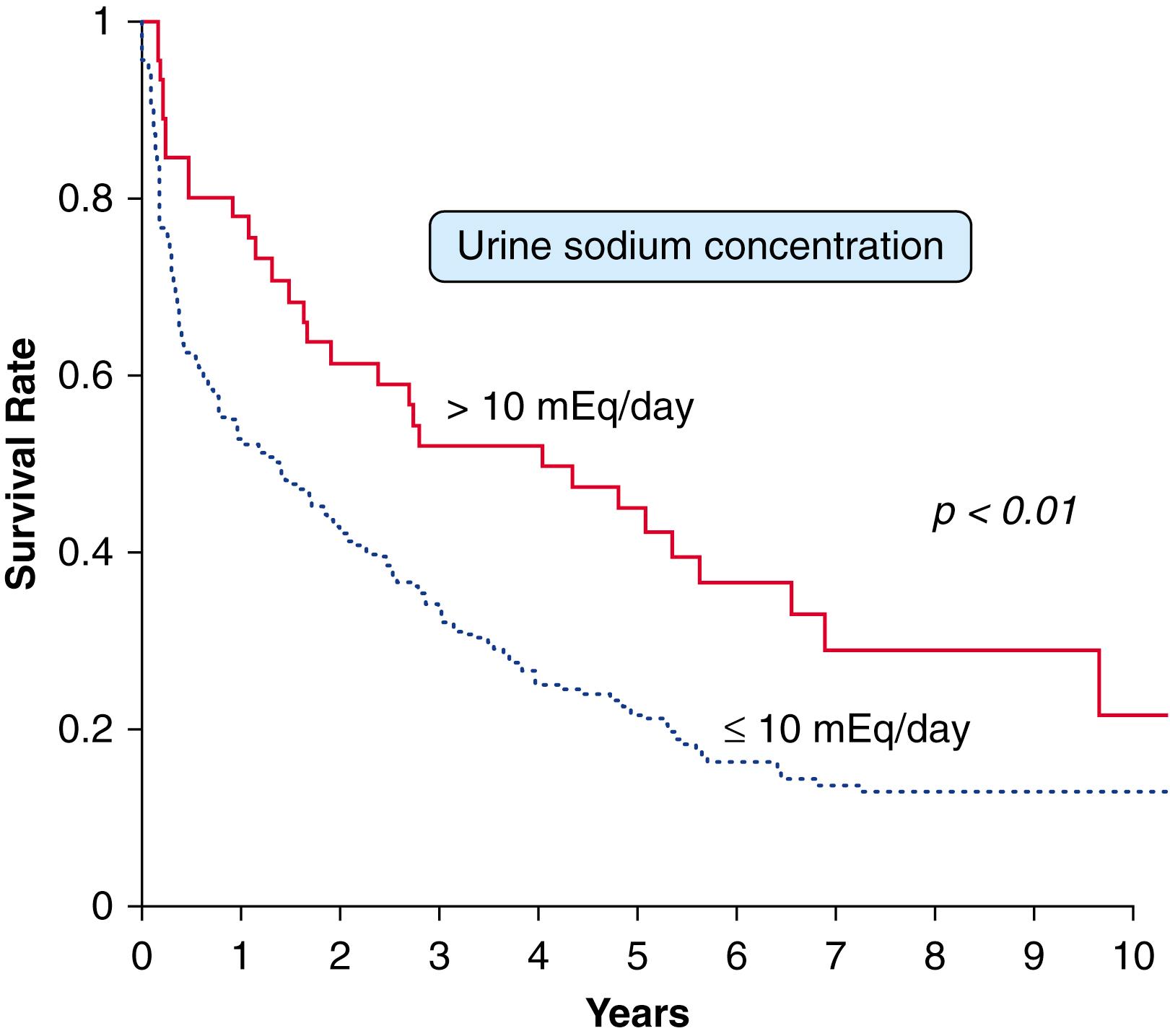 Fig. 93.3, Prognosis of patients with cirrhosis and ascites according to renal sodium concentration. This figure shows the probability of survival in a series of 204 patients with cirrhosis and ascites categorized according to renal sodium excretion, which is associated with prognosis in patients with cirrhosis and ascites. Patients with marked renal sodium retention (urine sodium concentration ≤10 mEq/L) have a significantly lower probability of survival than those with renal sodium concentration greater than 10 mEq/L. Other prognostic factors in patients with cirrhosis and ascites are arterial pressure, serum sodium concentration, and serum creatinine level.