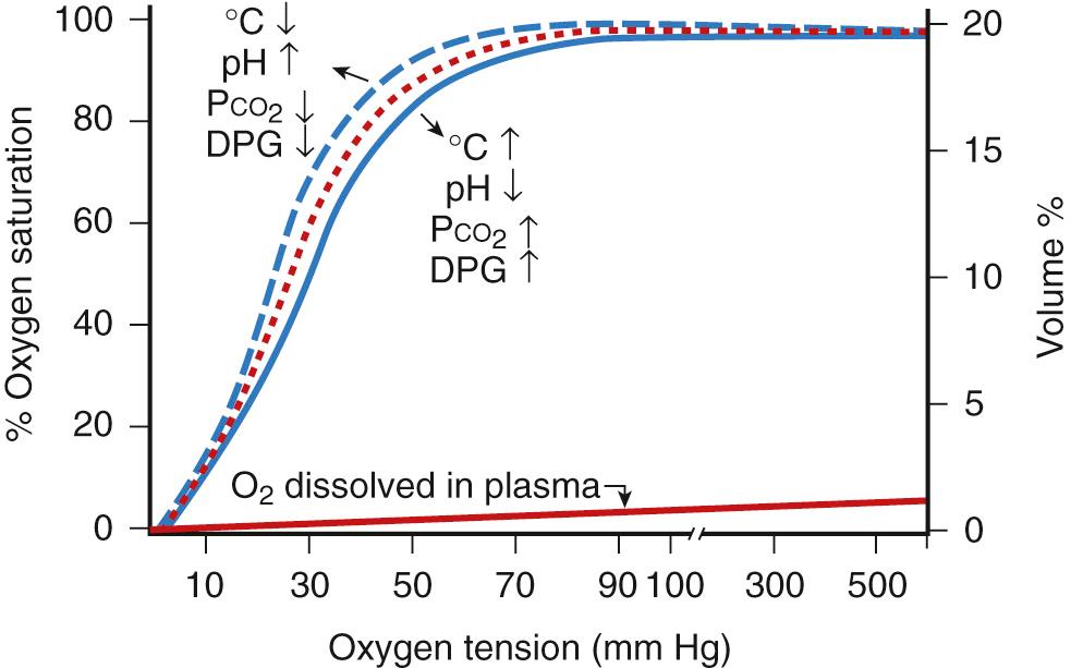 Fig. 63.3, Factors shifting the oxygen dissociation curve of hemoglobin. (Fetal hemoglobin is shifted to the left.) DPG, Diphosphoglycerate.