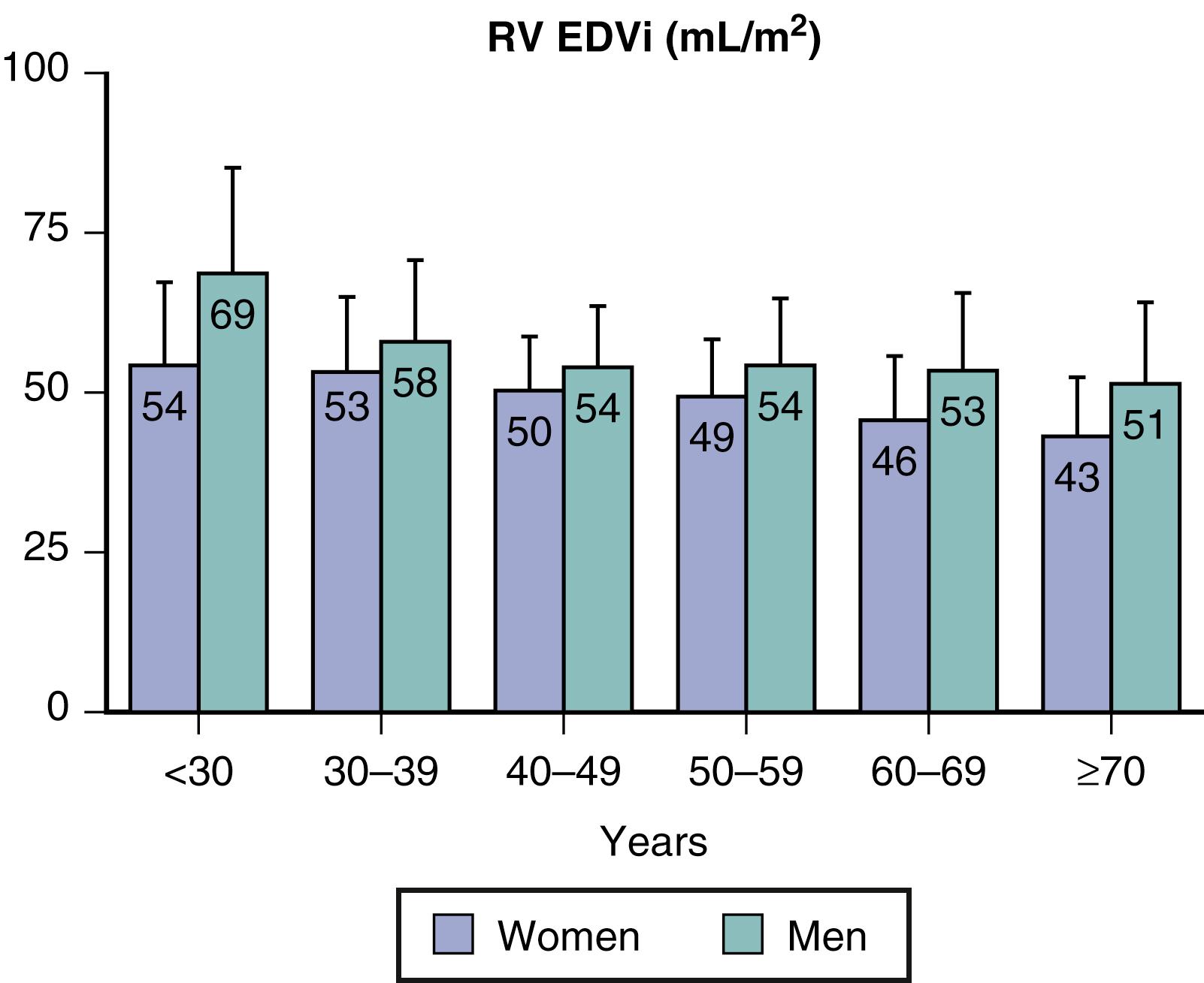 Figure 30.3, Bar graph demonstrating the relationship between right ventricular (RV) volumes and age, gender, and body size. EDVi, indexed end-diastolic volume.