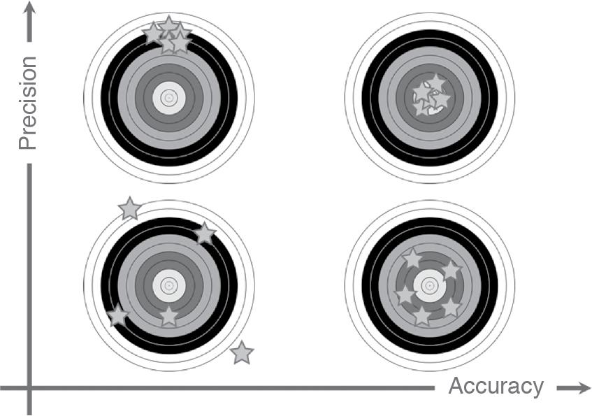 Fig. 12.1, Validation of the new method of cardiac output measurement expressed as accuracy and precision.