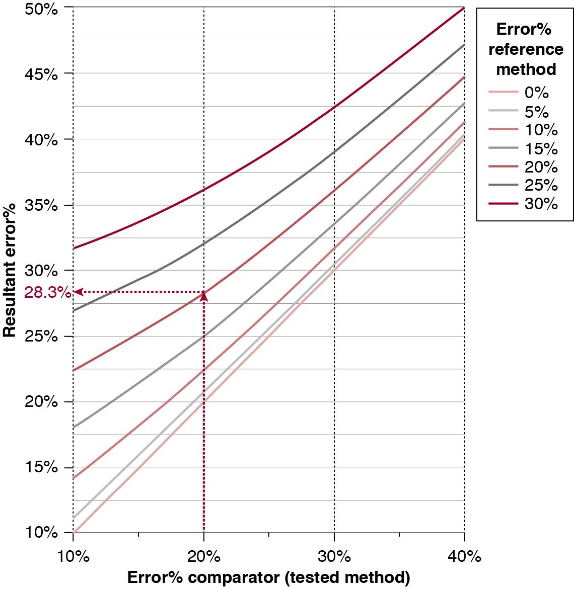 Fig. 12.2, Resultant error% as a function of the error percentages of the used reference method and tested comparator (error-gram).