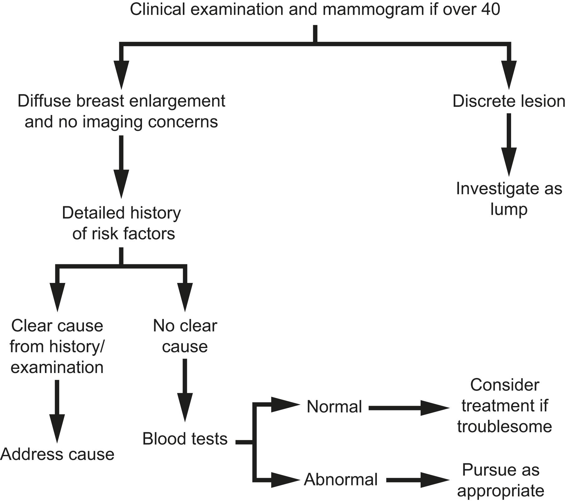 Figure 2.11, Flowchart for the investigation and management of gynaecomastia.