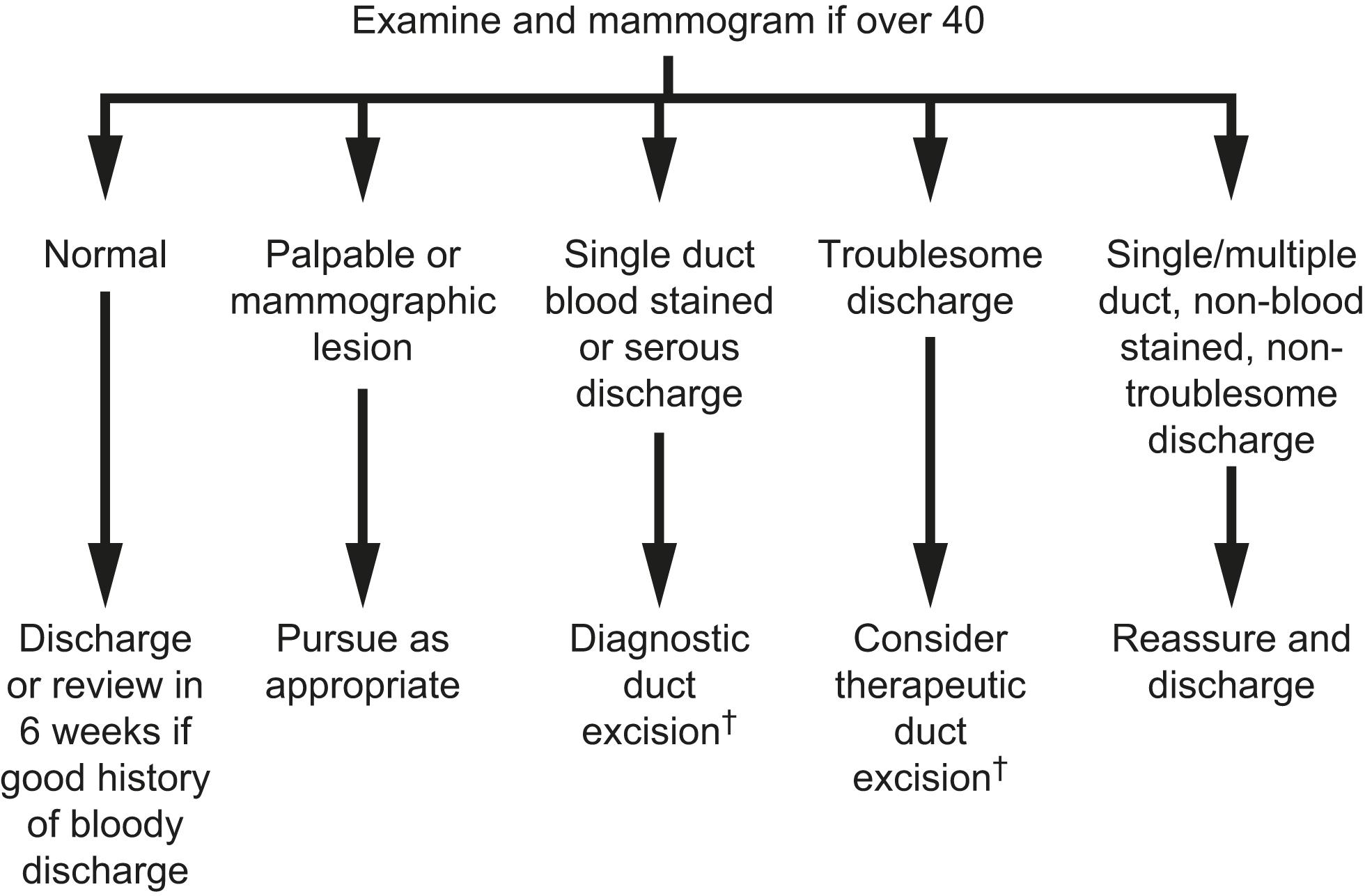 Figure 2.6, Flowchart for the investigation and management of nipple discharge. † Total duct excision in older women who have completed their family.