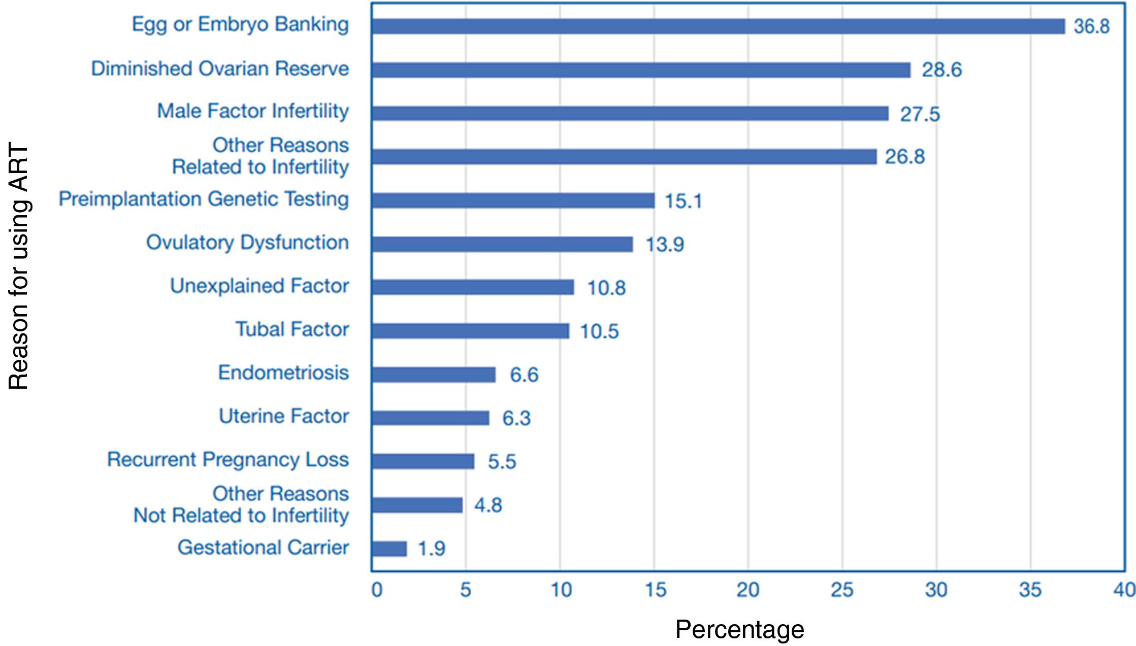 Fig. 35.1, Percentage of ART cycles by reason for using ART—United States, 2019.