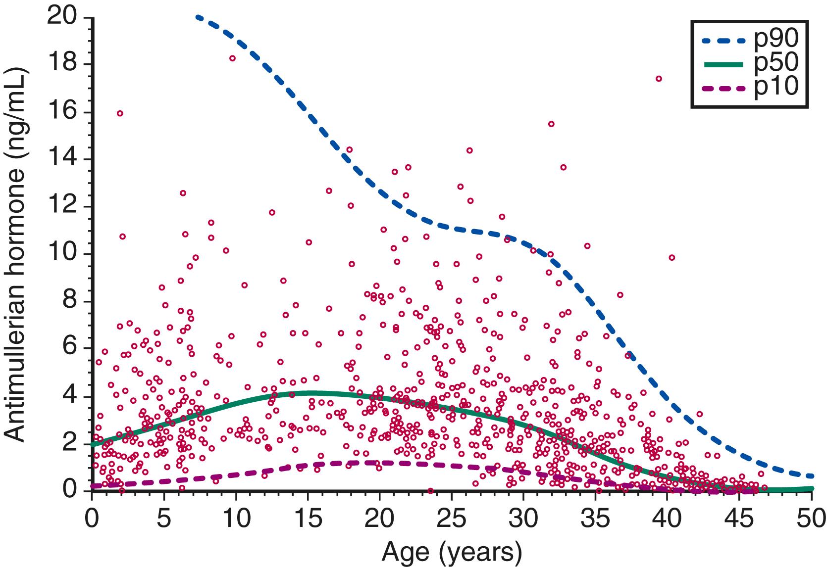 Fig. 35.4, Nomogram of serum antimüllerian hormone (ng/mL) according to female age.