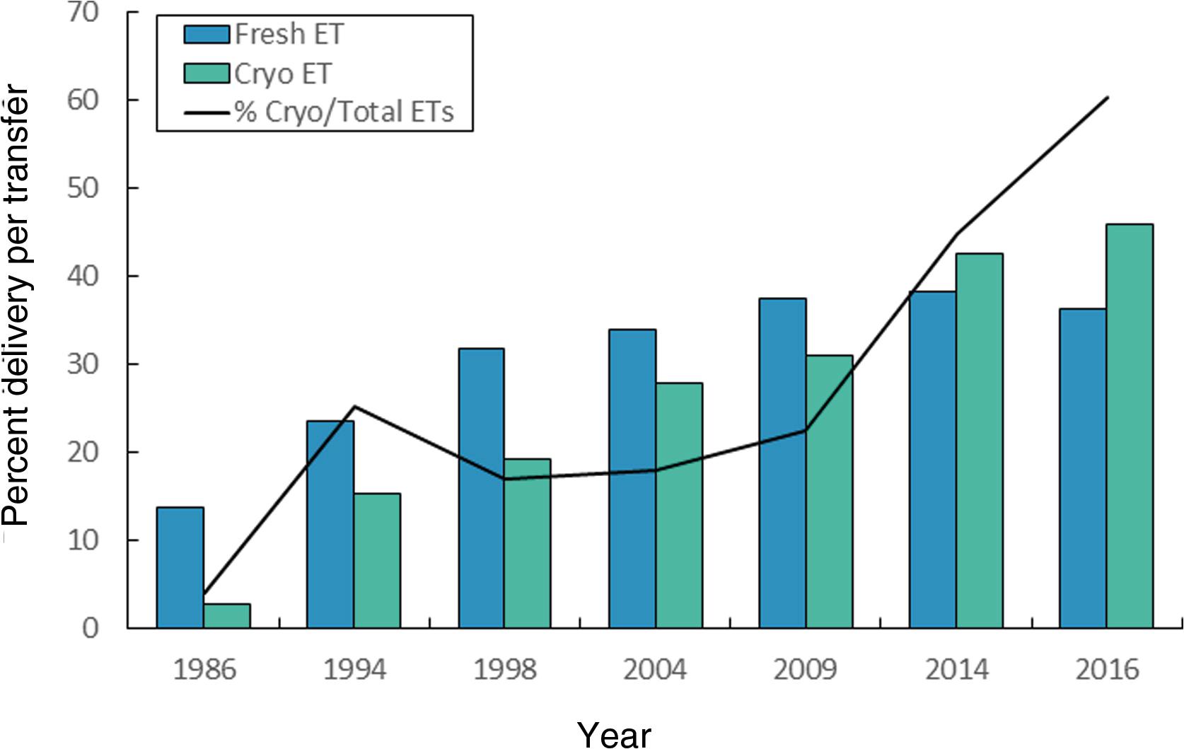 Fig. 35.5, Percent delivery per transfer following ART in the United States from 1986 to 2016 according to cycle type (fresh versus cryopreserved).