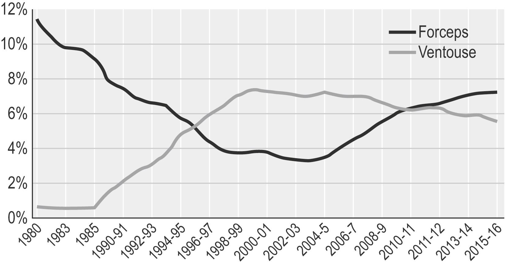FIG. 15.3, Percentage of births performed with forceps and ventouse in the UK, 1980 to 2016.