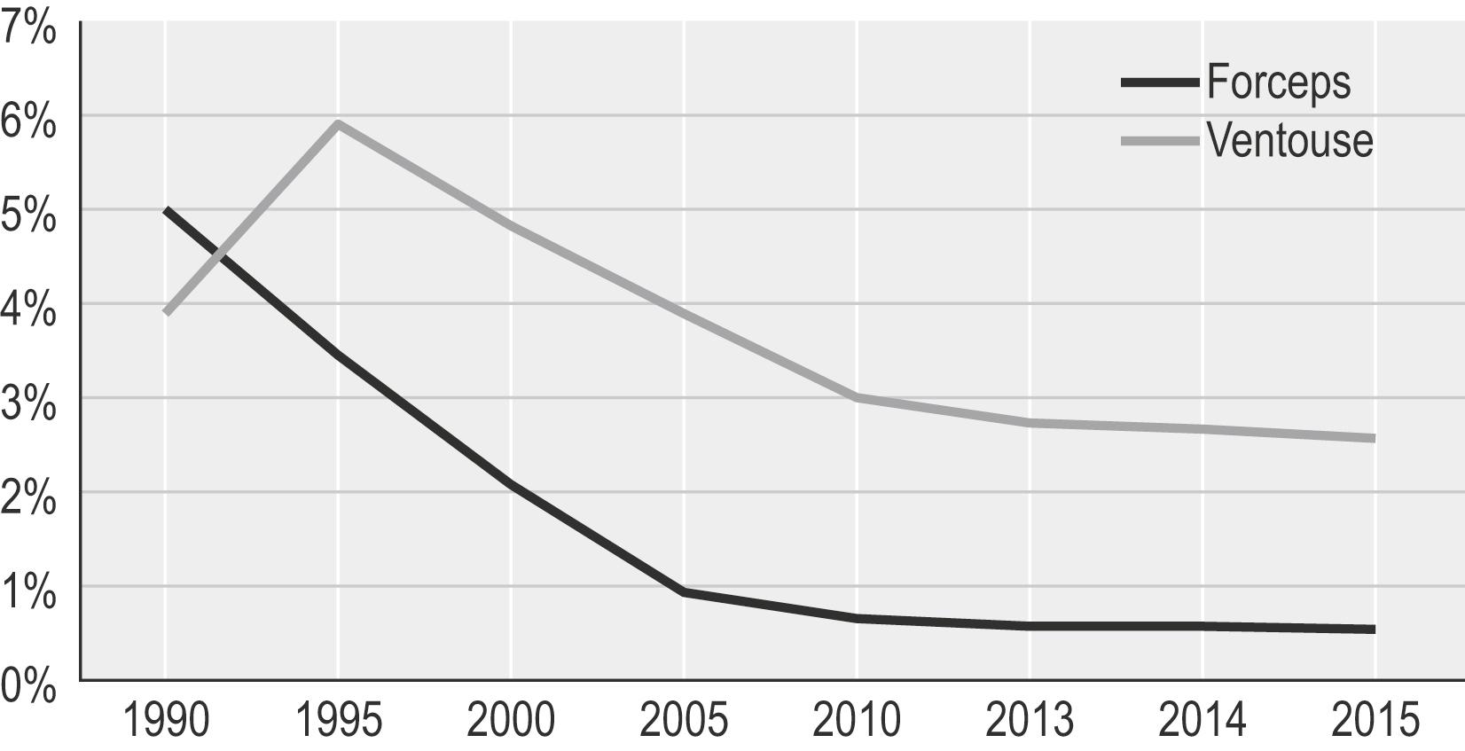 FIG. 15.4, Percentage of births performed with forceps and ventouse in the USA, 1990 to 2015.