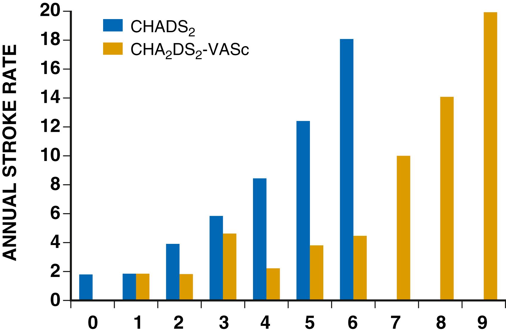 FIGURE 66.6, The annual risk of stroke (percent risk/year) based on the CHADS 2 and CHA 2 DS 2 -VASc scores.