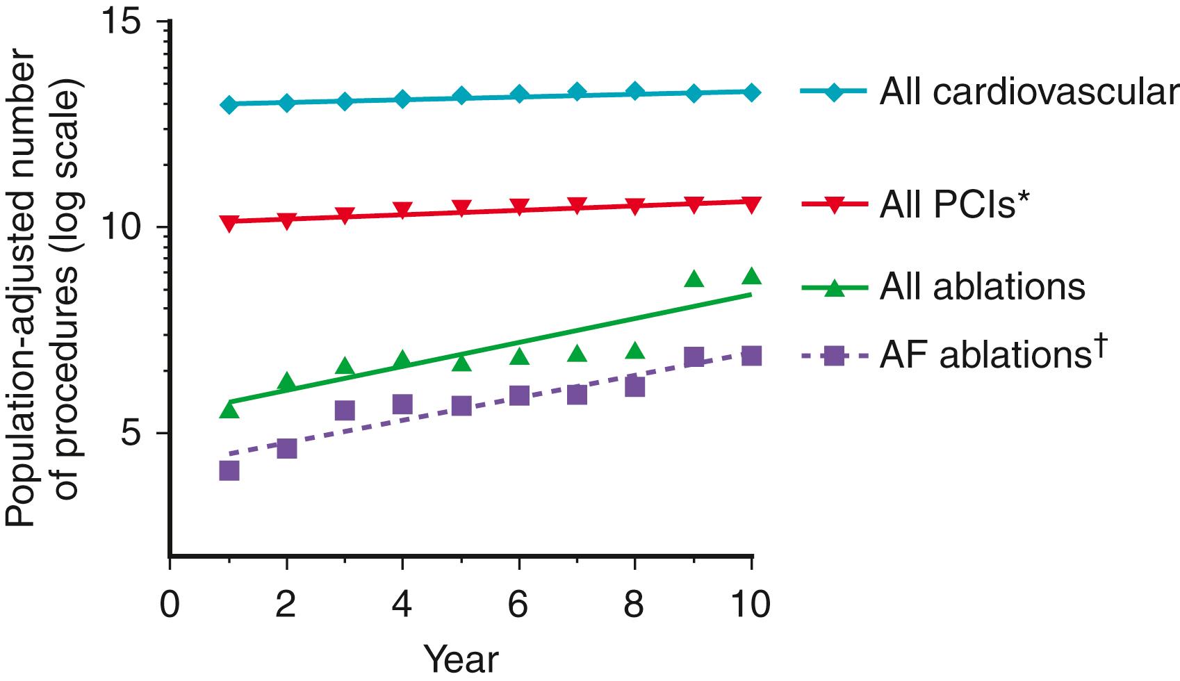 Fig. 75.1, Fitted trend line showing population-adjusted trends in cardiovascular procedures in Australia over the past decade.