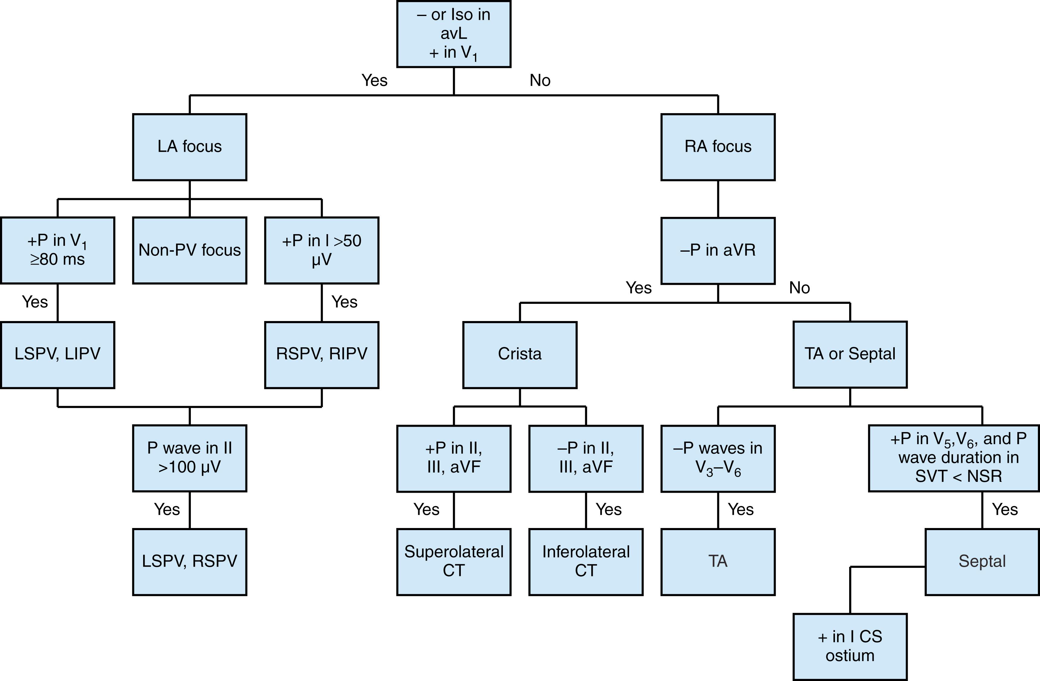 Fig. 71.3, Algorithm for localizing the site of origin for focal atrial tachycardias.