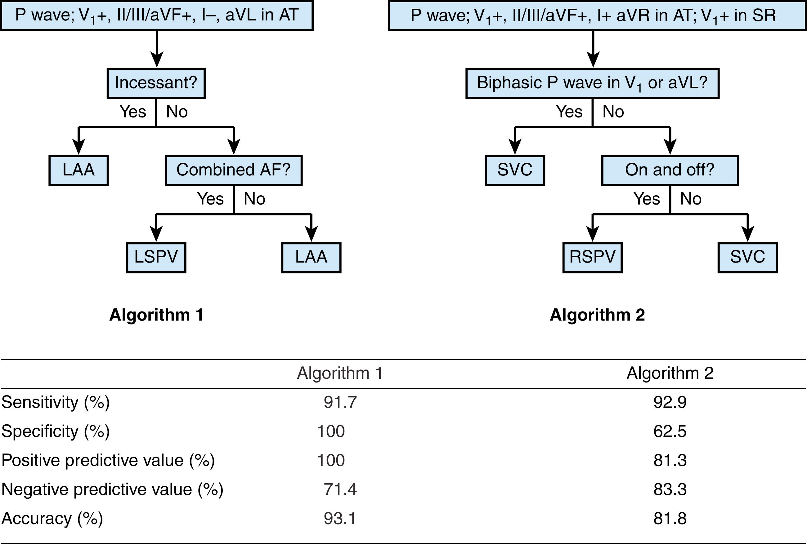 Fig. 71.4, Electrocardiogram algorithms combined with the clinical features for differentiating the origins of focal atrial fibrillation.