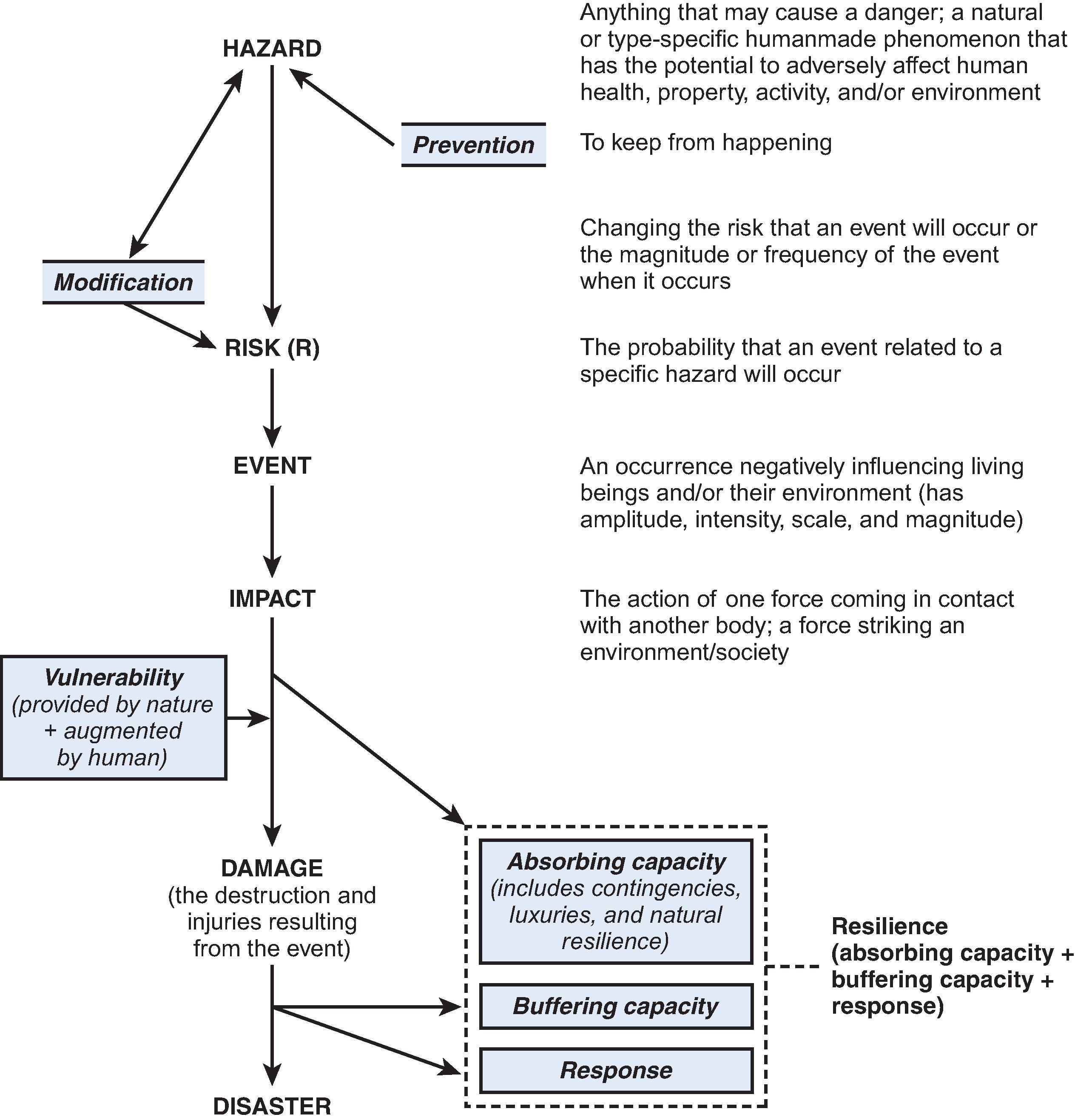 Fig. 33.1, Disaster nomenclature. Standardized definitions of terms used to communicate by the various disciplines involved in disasters. (Modified from Task Force for Quality Control of Disaster Medicine (TFQCDM)/World Association for Disaster and Emergency Medicine (WADEM): Health disaster management: guidelines for evaluation and research in the Utstein style. Chapter 3 : Overview and concepts. Prehosp Disast Med. 2002;17(suppl 3):31-55. Available at https://wadem.org/wp-content/uploads/2016/03/chapter_3.pdf.)