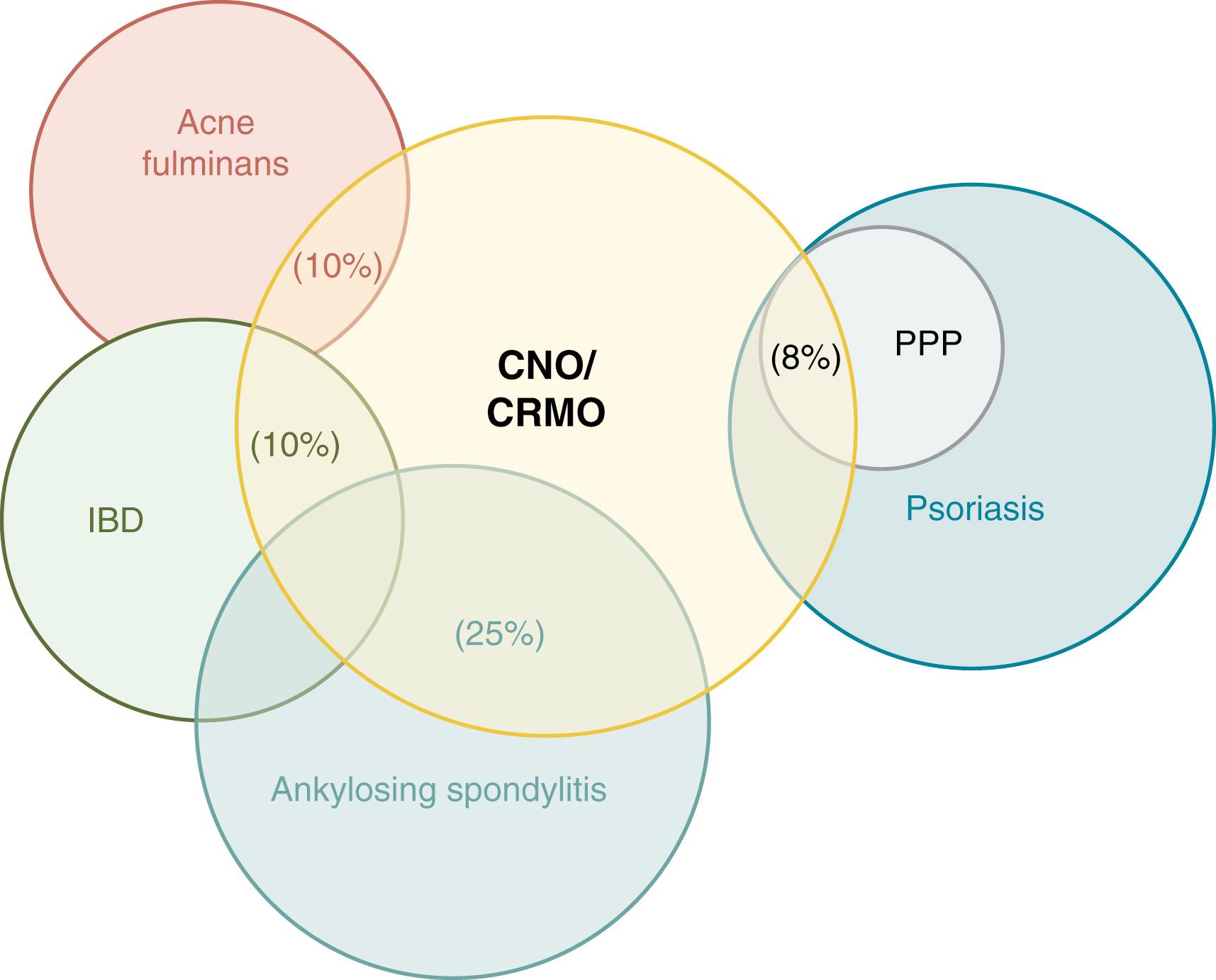 Fig. 40.1, Overlapping features of the main inflammatory disorders associated with CNO/CRMO. Relative incidences of coexisting disorders in CNO/CRMO patients in a German cohort are provided. 74