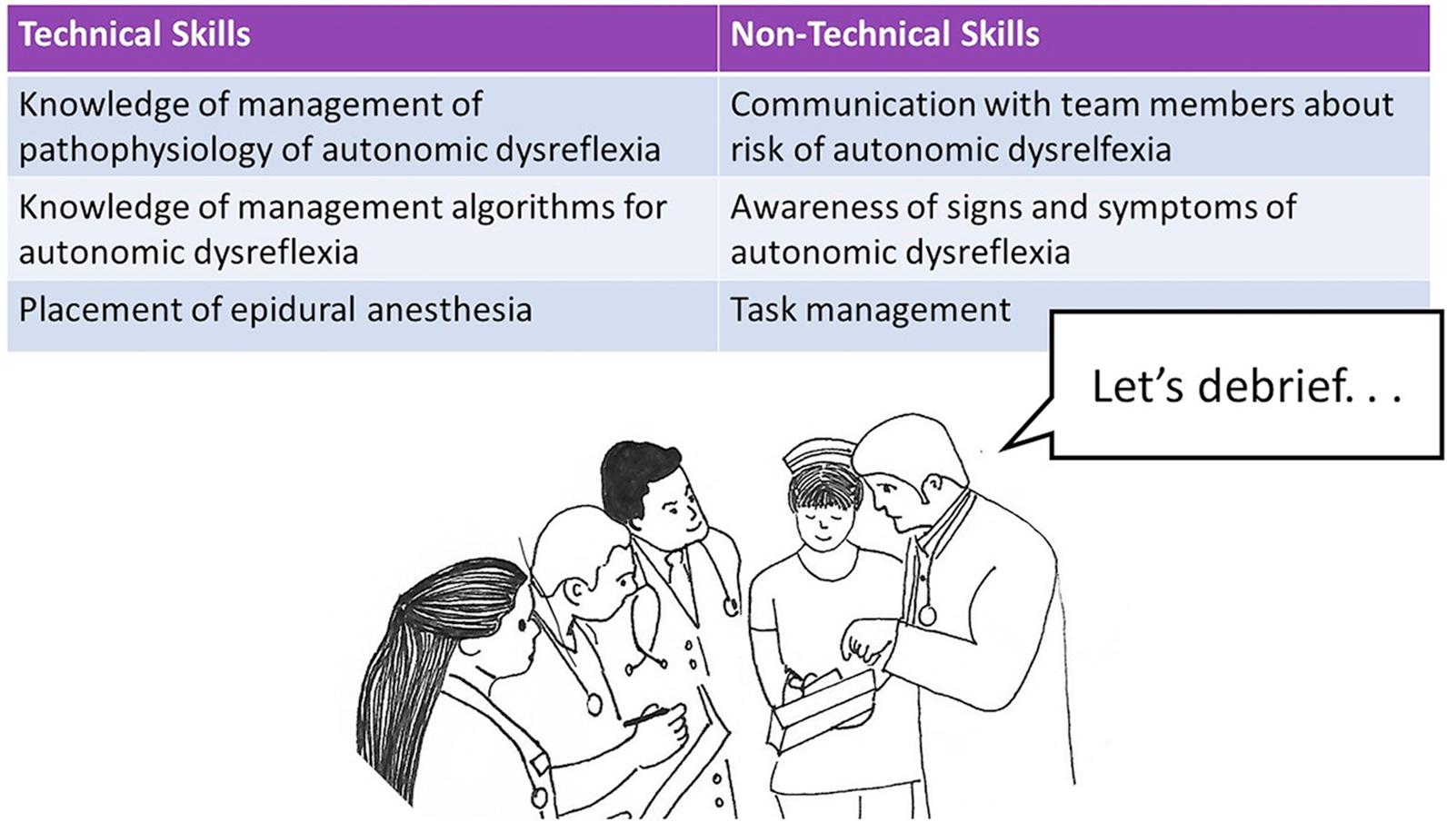 Technical and nontechnical skills for autonomic dysreflexia.