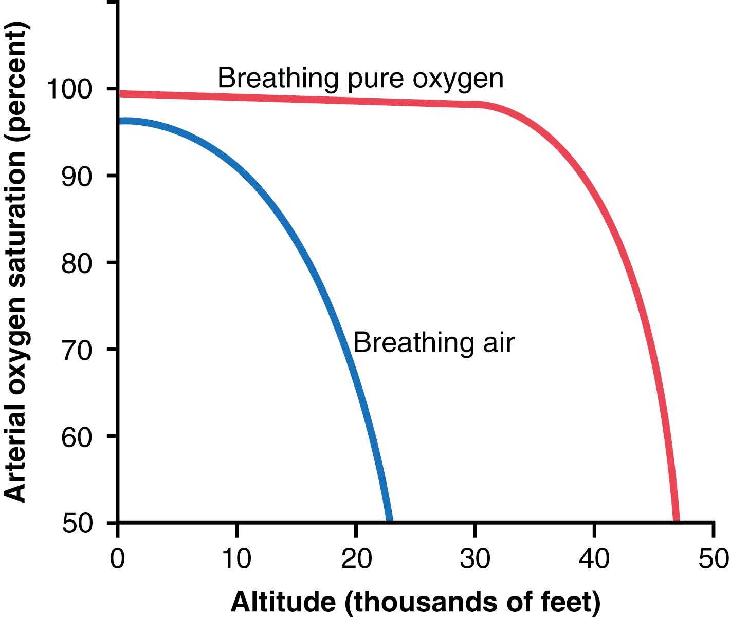 Figure 44-1, Effect of high altitude on arterial oxygen saturation when breathing air or pure oxygen.