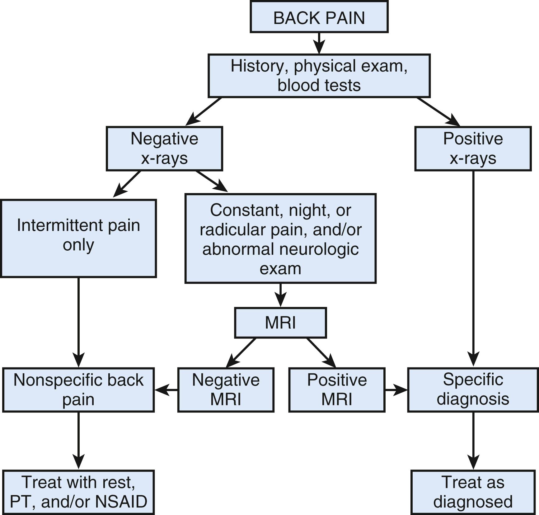 Fig. 46.5, Pediatric back pain algorithm for children 4 years of age and older. NSAID, nonsteroidal antiinflammatory drug; PT, physical therapy.