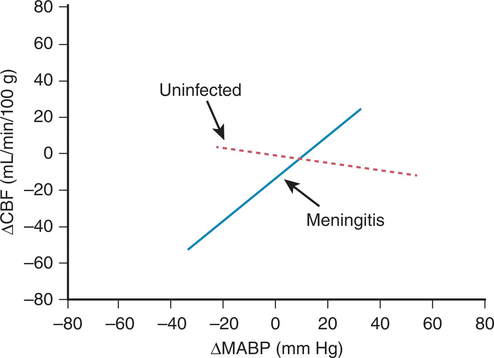 Fig. 39.11, Loss of cerebrovascular autoregulation in experimental bacterial meningitis in rabbits. Change in cerebral blood flow (ΔCBF) as a function of change in mean arterial blood pressure (ΔMABP) in control and meningitic rabbits. Changes in MABP result in corresponding changes in CBF in infected rabbits (indicative of impaired autoregulation) but do not cause similar alterations in control (indicative of intact autoregulation). (Rights were not granted to include this figure in electronic media. Please refer to the printed book.)