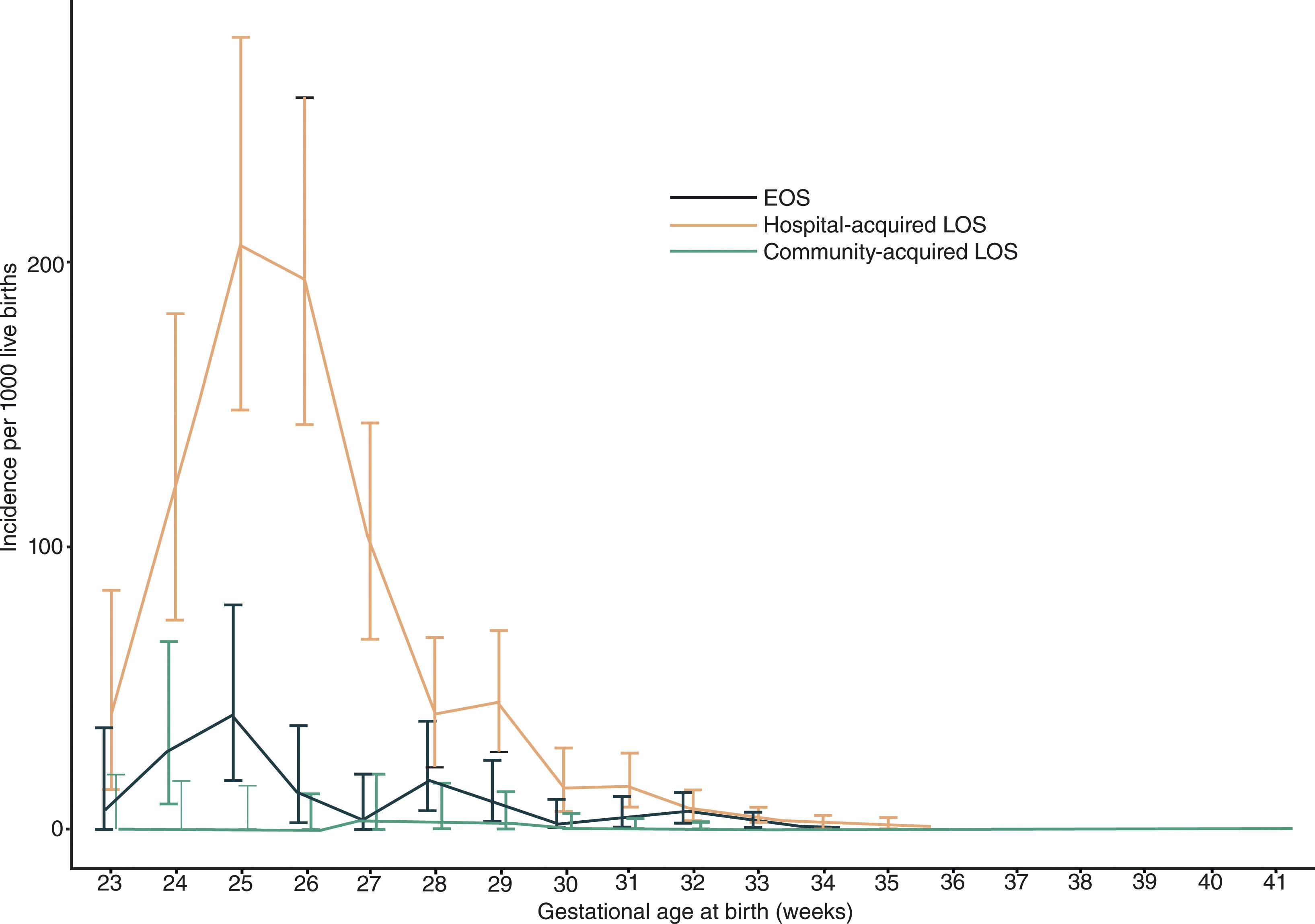 Fig. 39.12, Incidence of early-onset sepsis, hospital-acquired late-onset sepsis, and community-acquired late-onset sepsis according to gestational age is shown per 1000 live births.