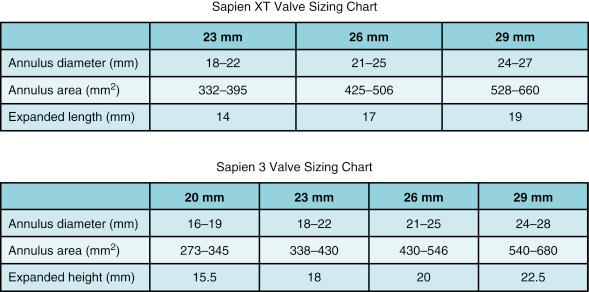 Fig. 53.2, Annular sizing chart for determining the valve size using the SAPIEN XT and SAPIEN 3 devices.