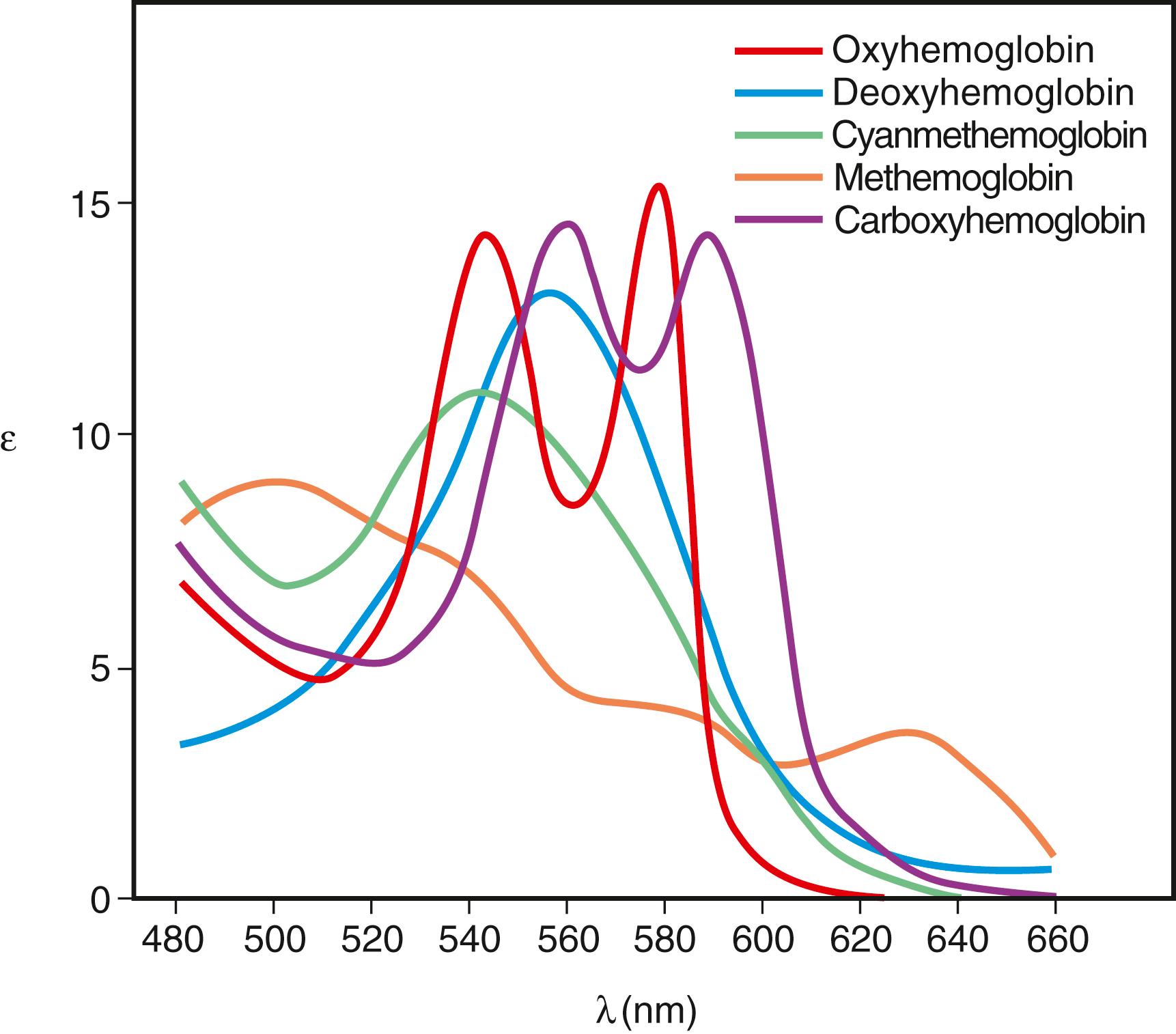 Figure 31.2, Absorption spectra of oxyhemoglobin (HbO 2 ), deoxyhemoglobin (Hb), methemoglobin (hemiglobin [Hi]), and cyanmethemoglobin (hemiglobincyanide [HiCN])