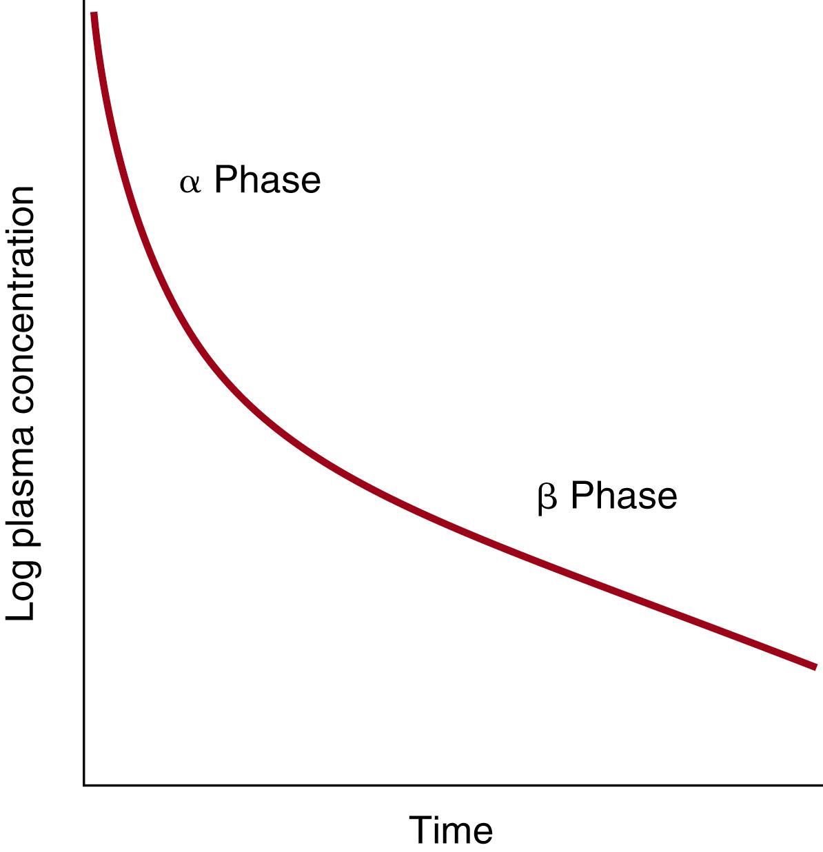 Fig. 15.1, Two-compartment model for serum drug disappearance curve. The α-phase represents the distribution phase, and the β-phase the elimination phase.