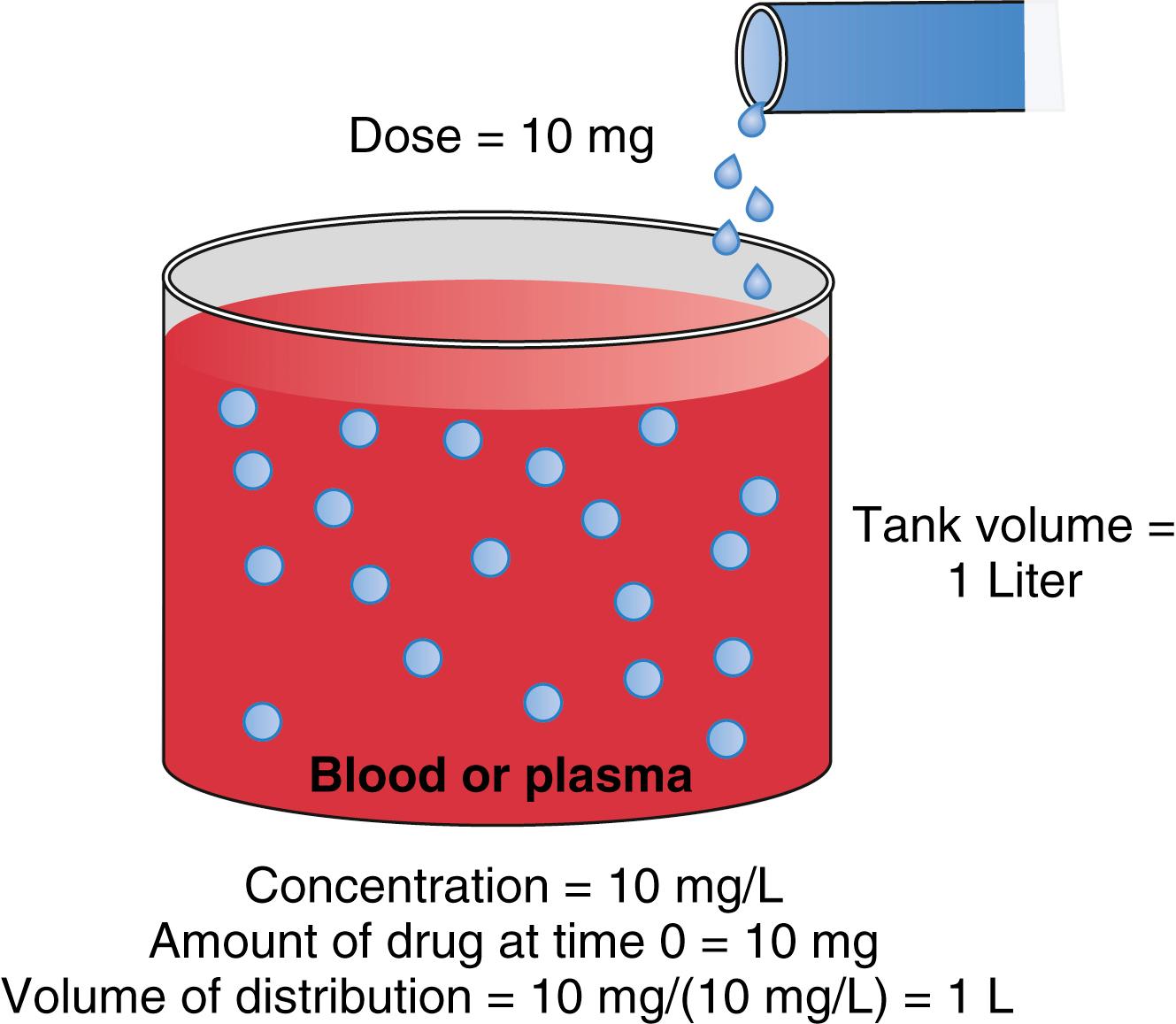 Fig. 18.1, Schematic of a single-tank model of distribution volume. The group of blue drops emerging from the pipe at the top right represent a bolus dose that, when administered to the tank of water, evenly distributes within the tank.